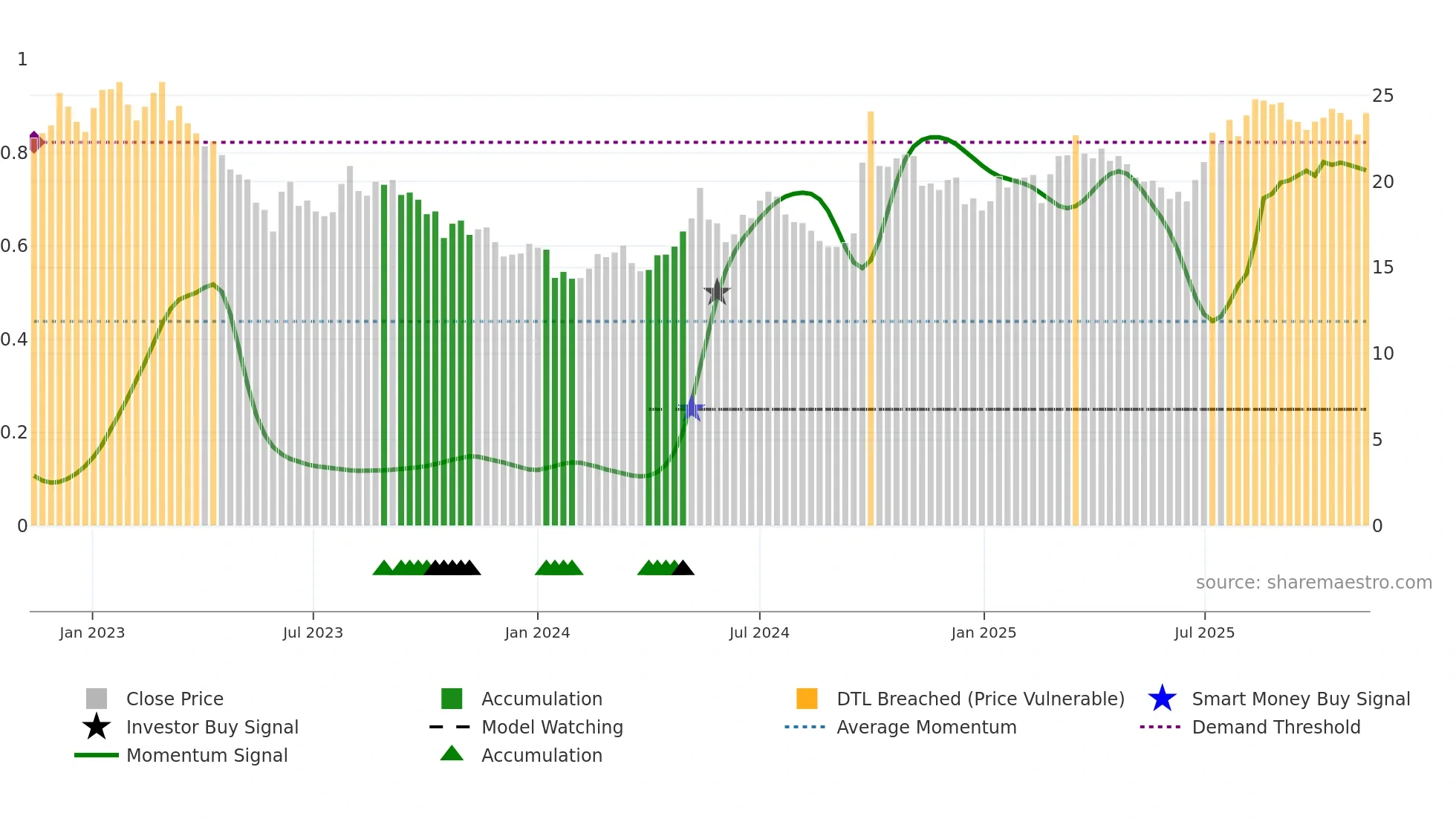 0914 weekly Smart Money chart