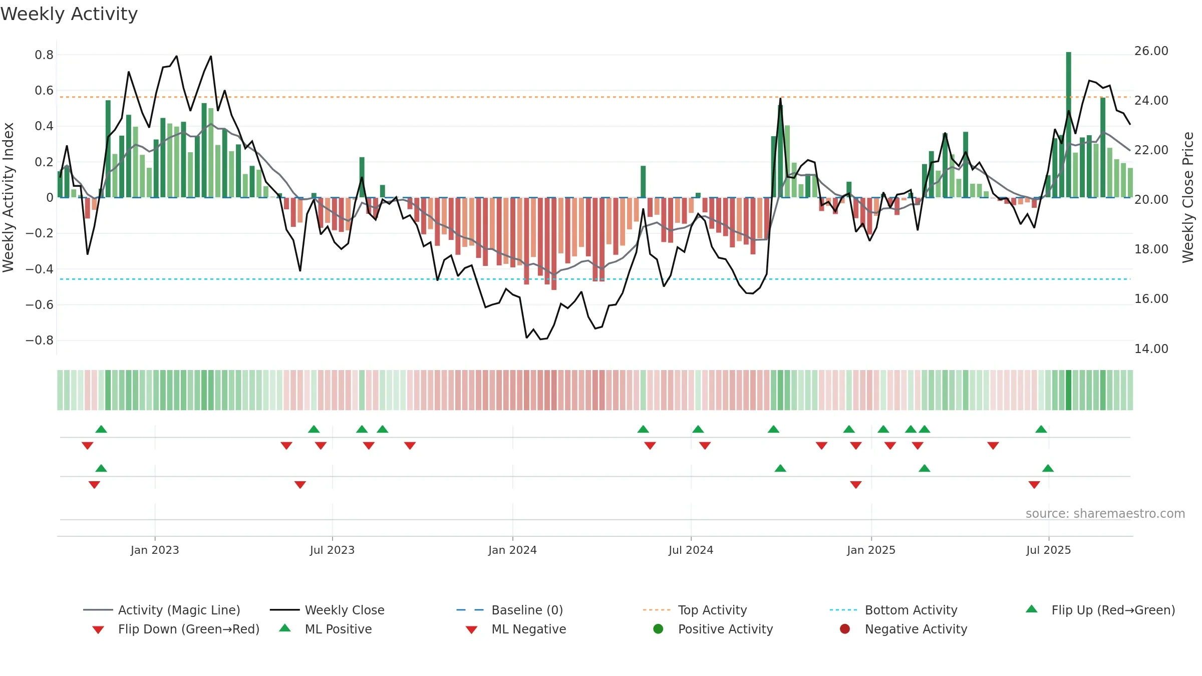 0914 weekly Activity chart, closing 2025-09-22.