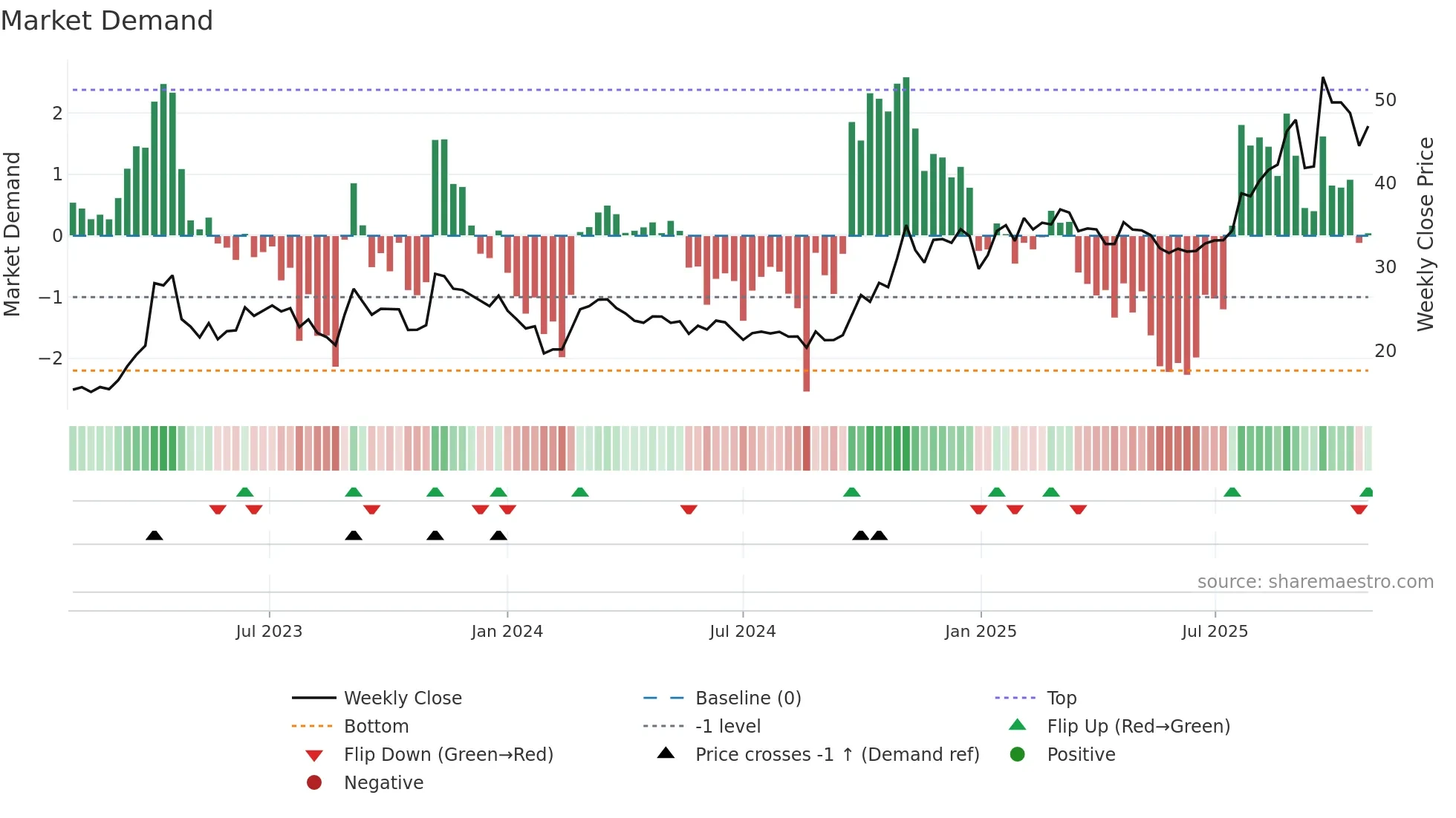 002222 weekly Market Demand chart