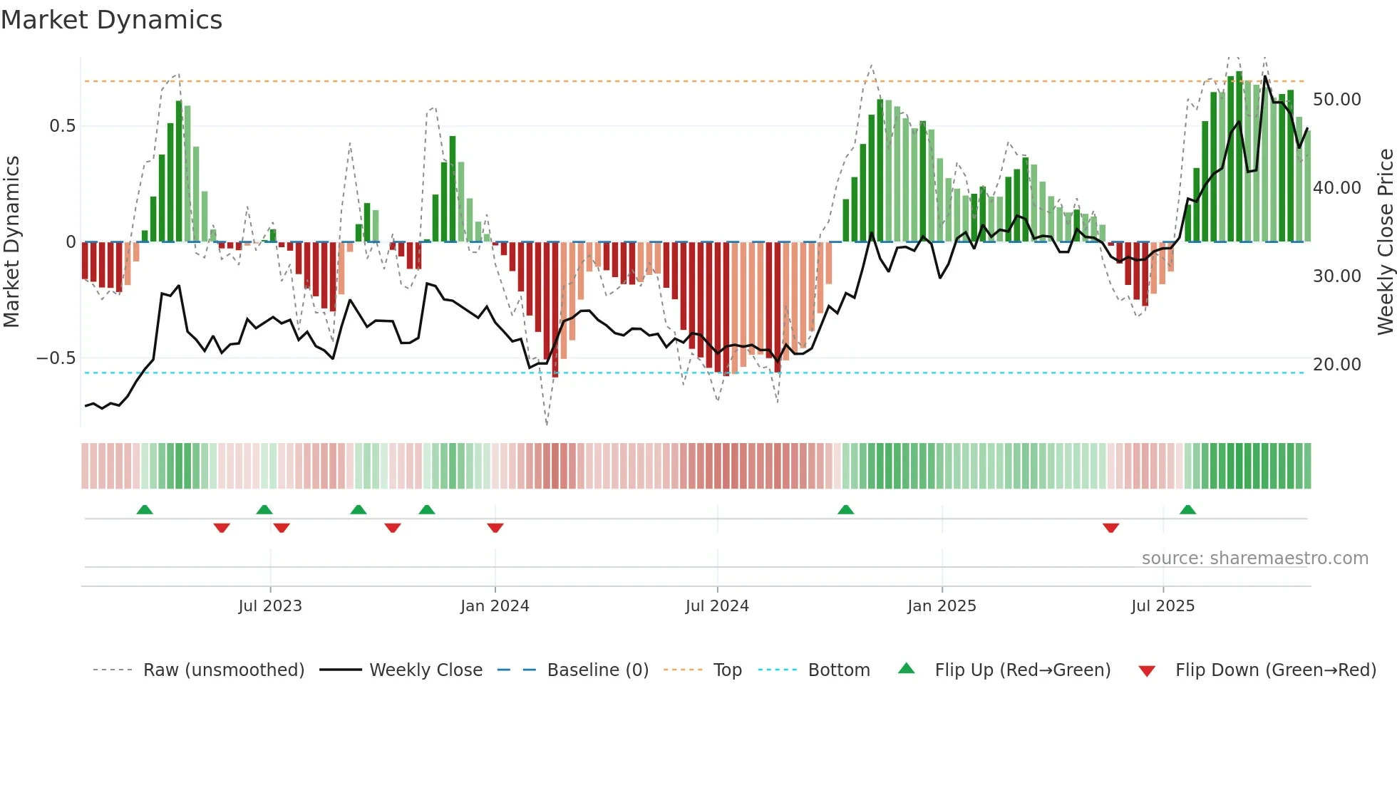 002222 weekly Market Dynamics chart