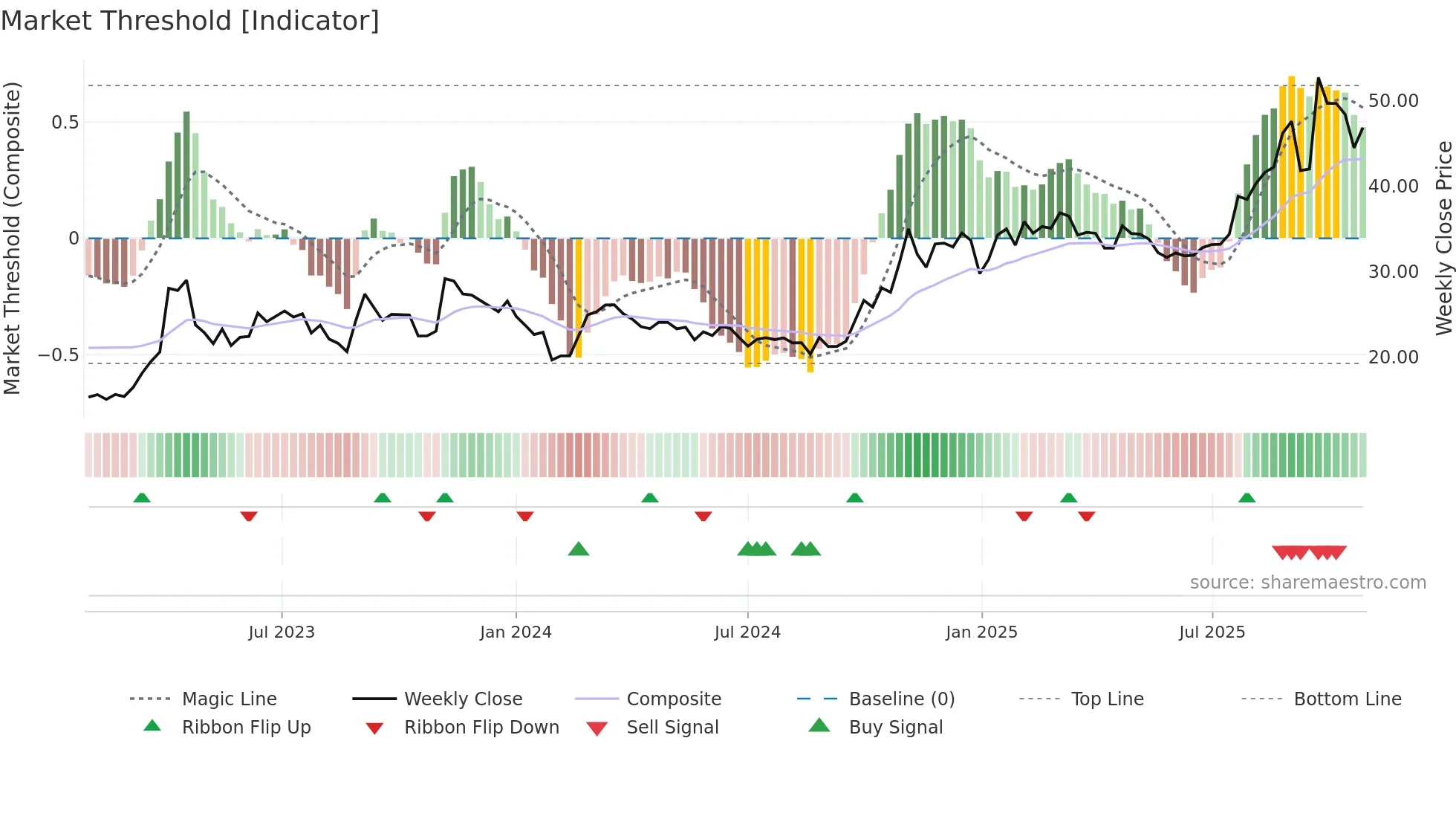 002222 weekly Market Threshold chart