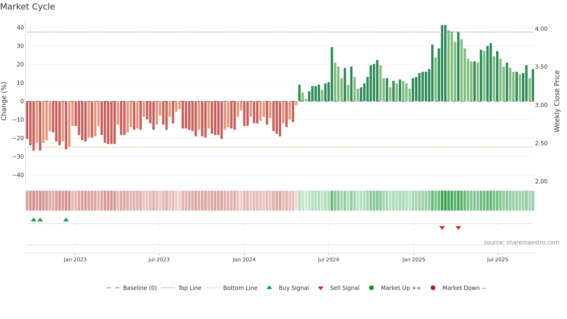 HIFA-B weekly Market Cycle chart, closing 2025-09-15.