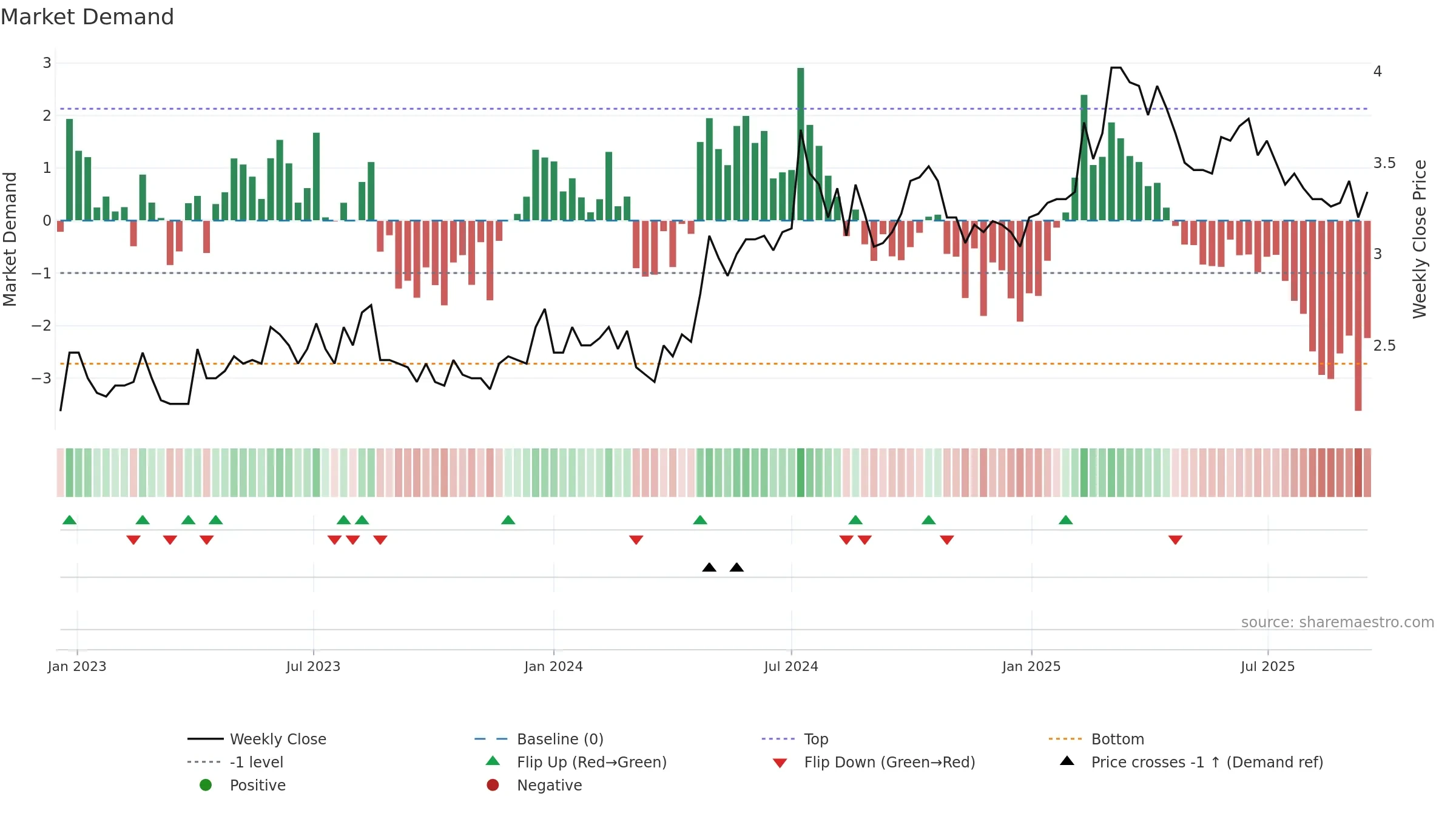 HIFA-B weekly Market Demand chart, closing 2025-09-15.