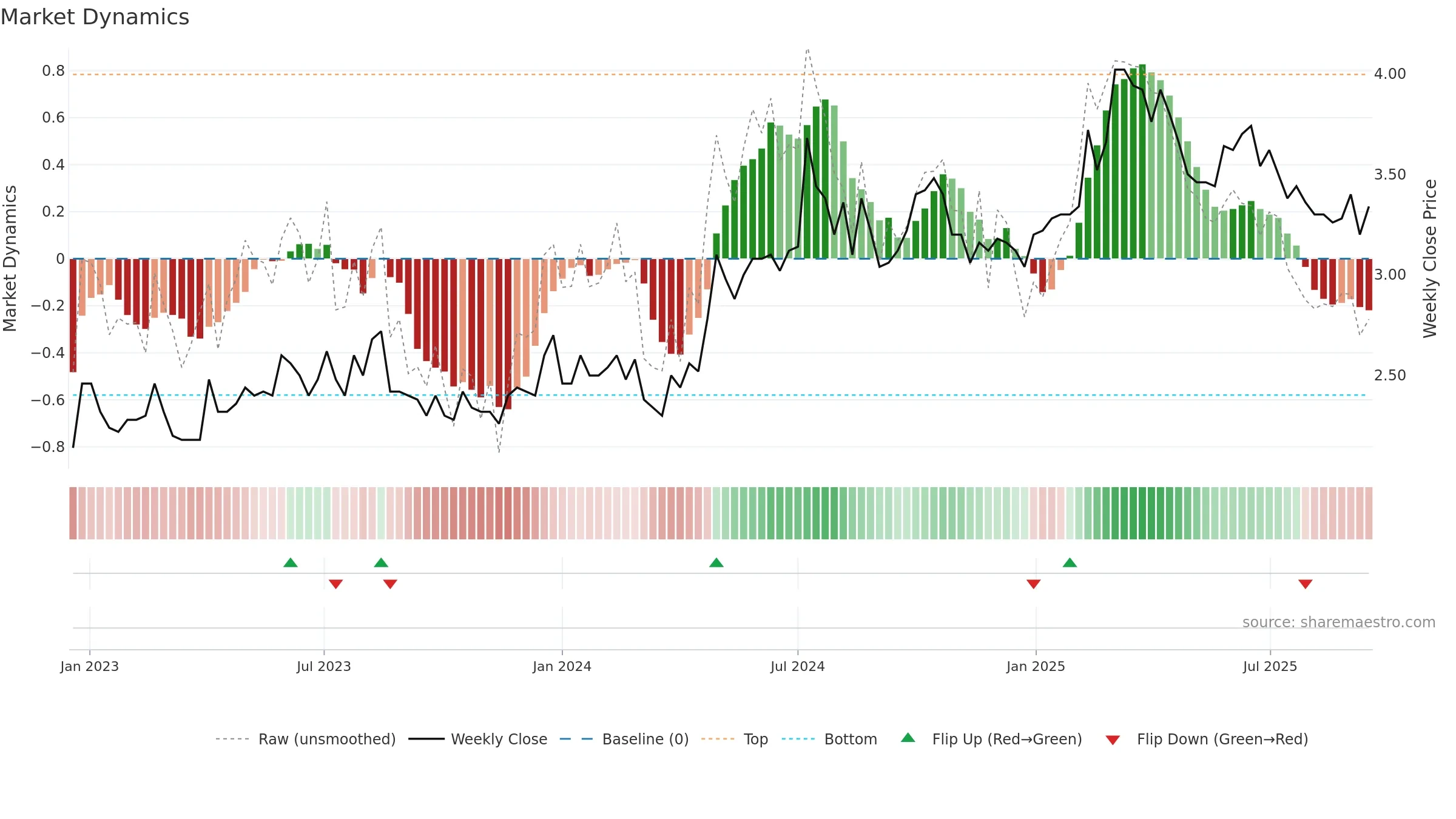 HIFA-B weekly Market Dynamics chart, closing 2025-09-15.