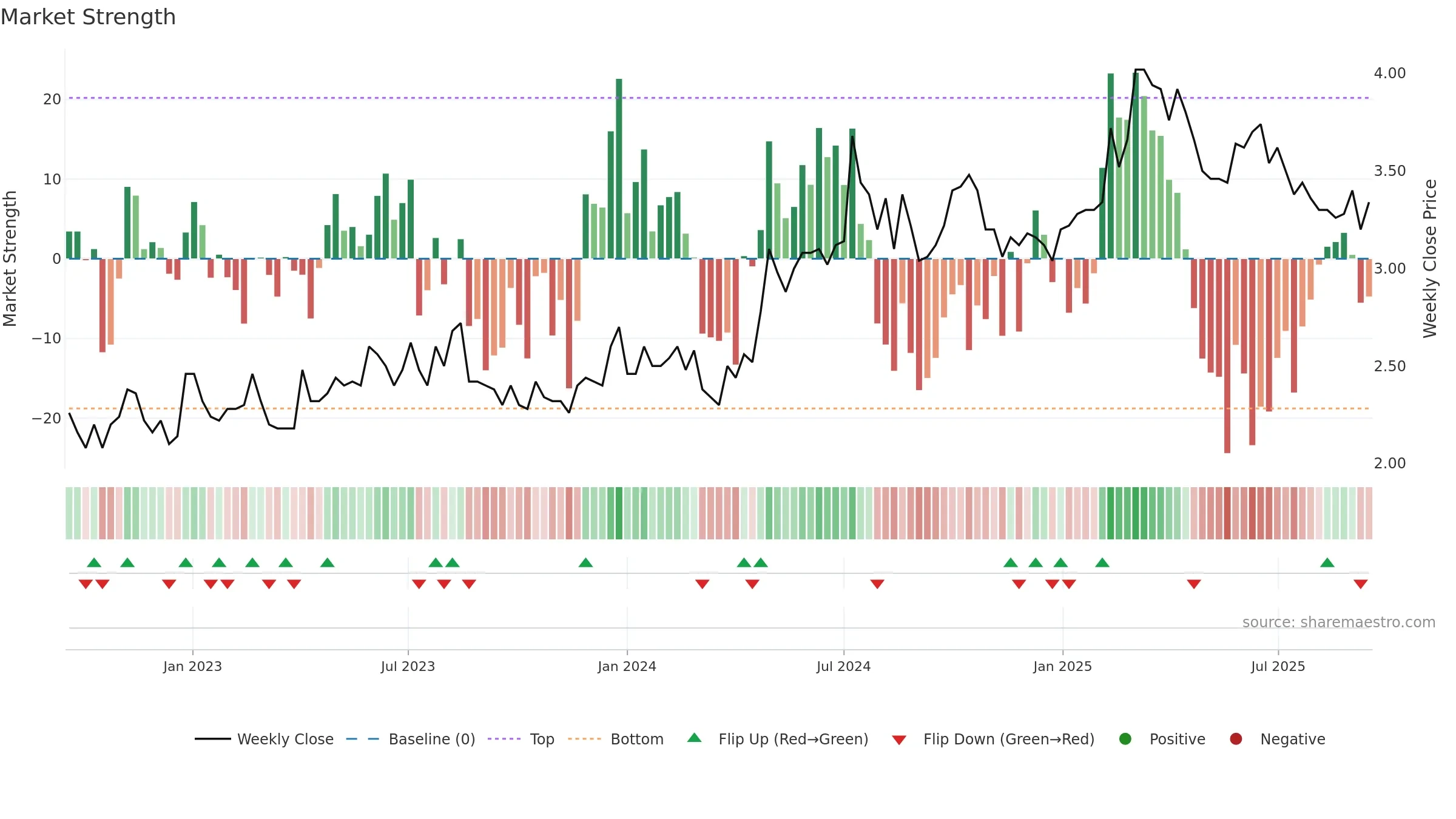 HIFA-B weekly Market Strength chart, closing 2025-09-15.