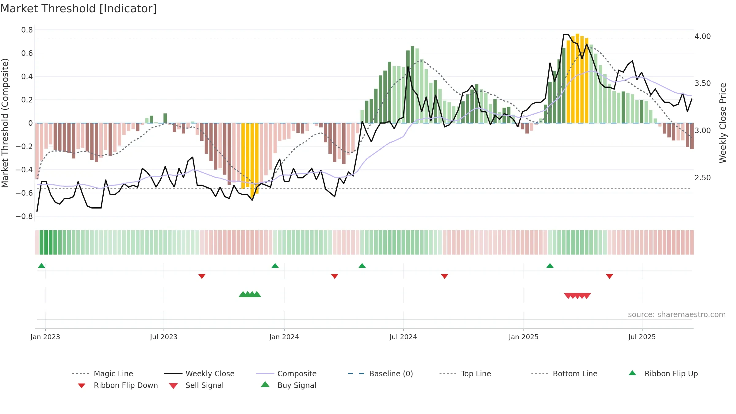 HIFA-B weekly Market Threshold chart, closing 2025-09-15.