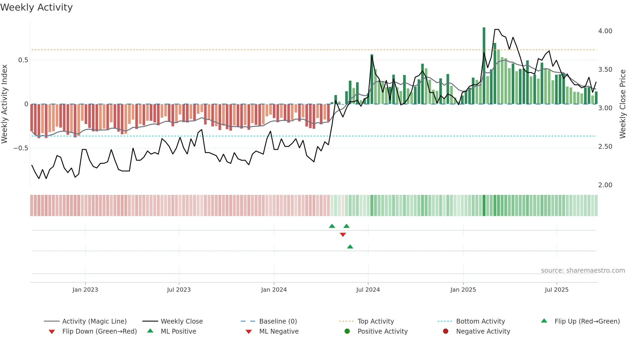 HIFA-B weekly Activity chart, closing 2025-09-15.