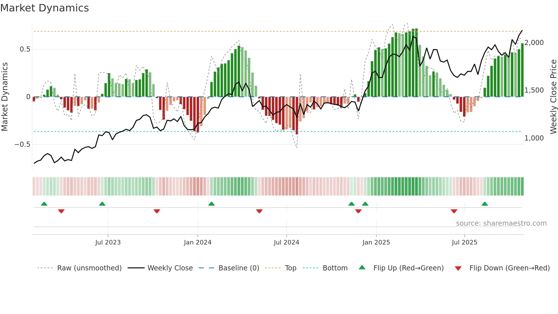 7283 weekly Market Dynamics chart