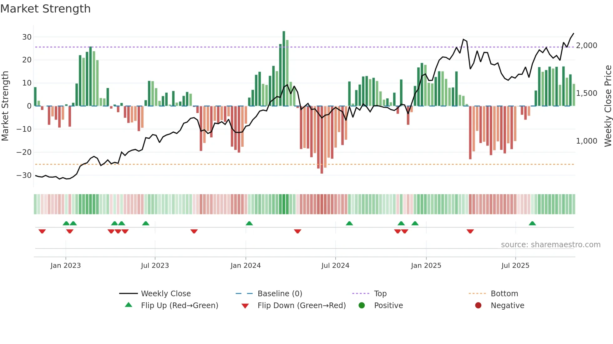 7283 weekly Market Strength chart