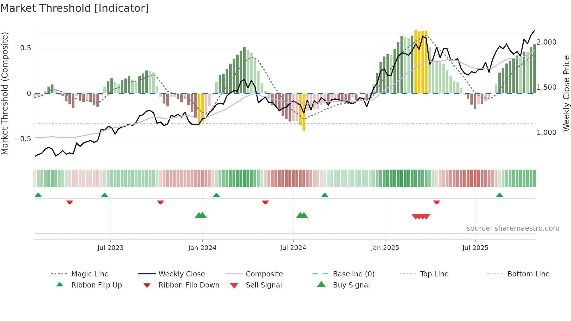 7283 weekly Market Threshold chart