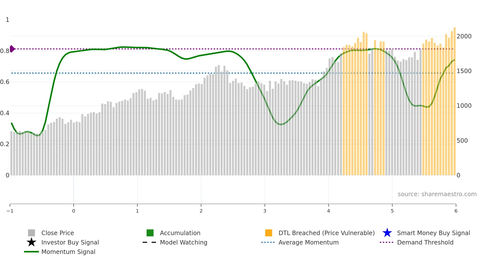 7283 weekly Smart Money chart