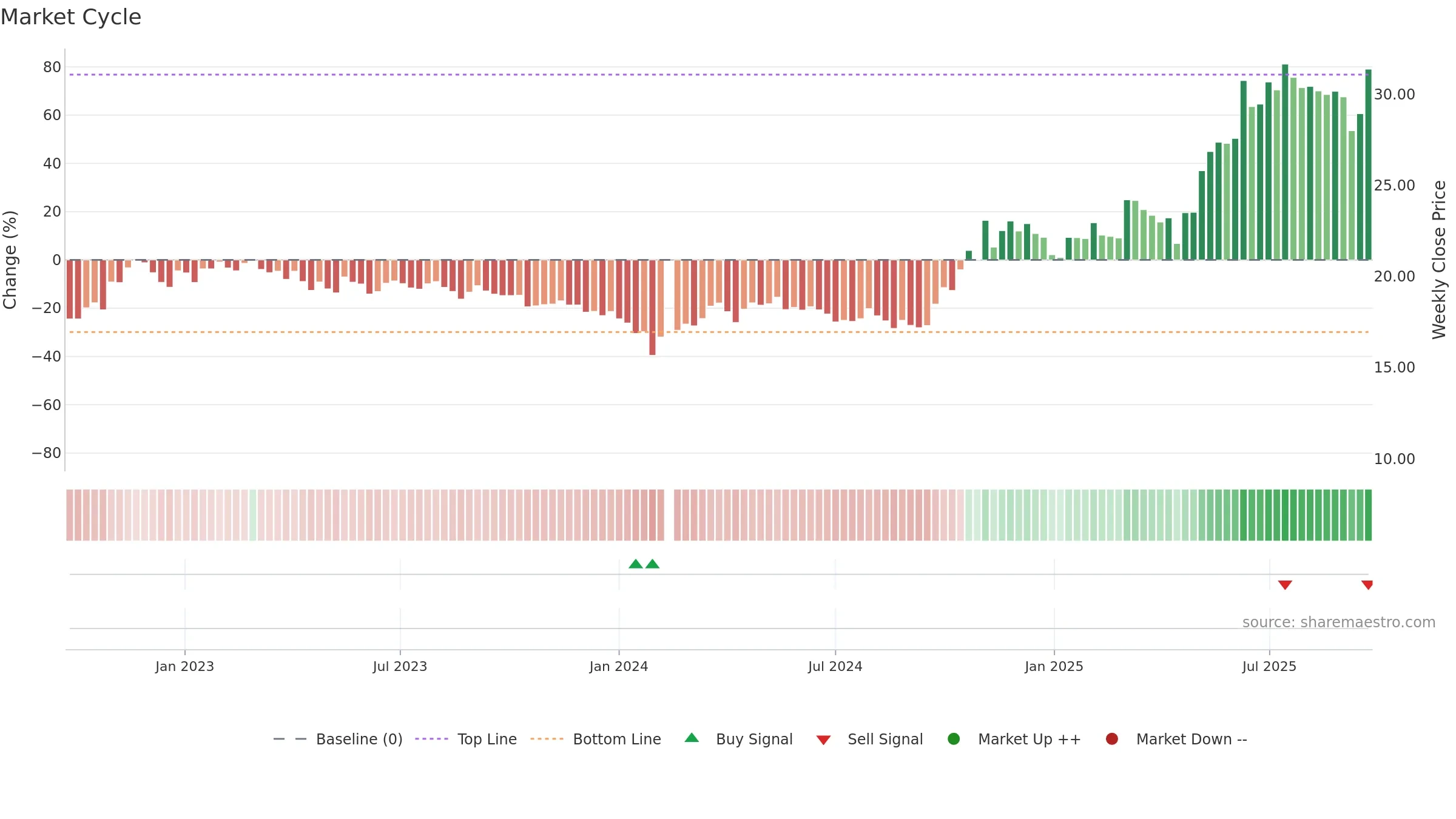 600562 weekly Market Cycle chart, closing 2025-09-22.