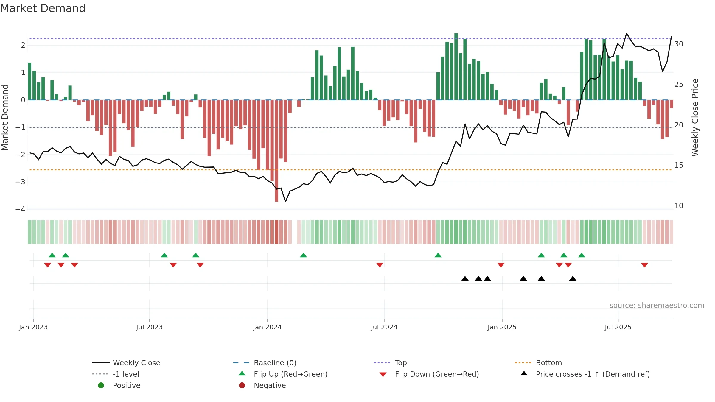 600562 weekly Market Demand chart, closing 2025-09-22.