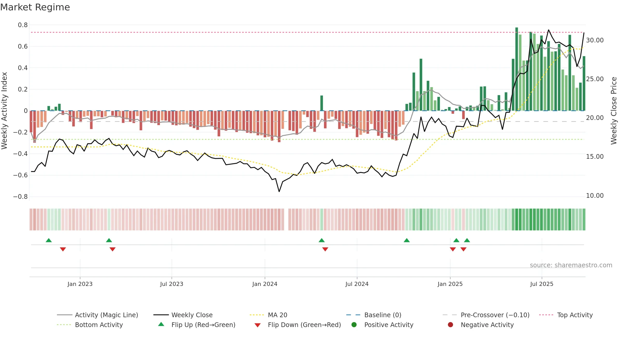 600562 weekly Market Snapshot chart, closing 2025-09-22.