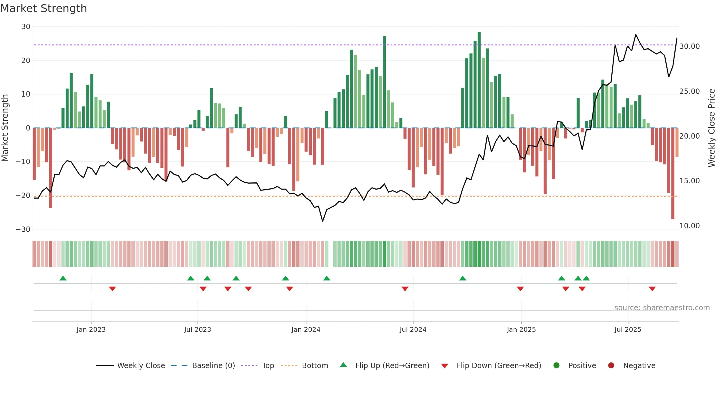 600562 weekly Market Strength chart, closing 2025-09-22.