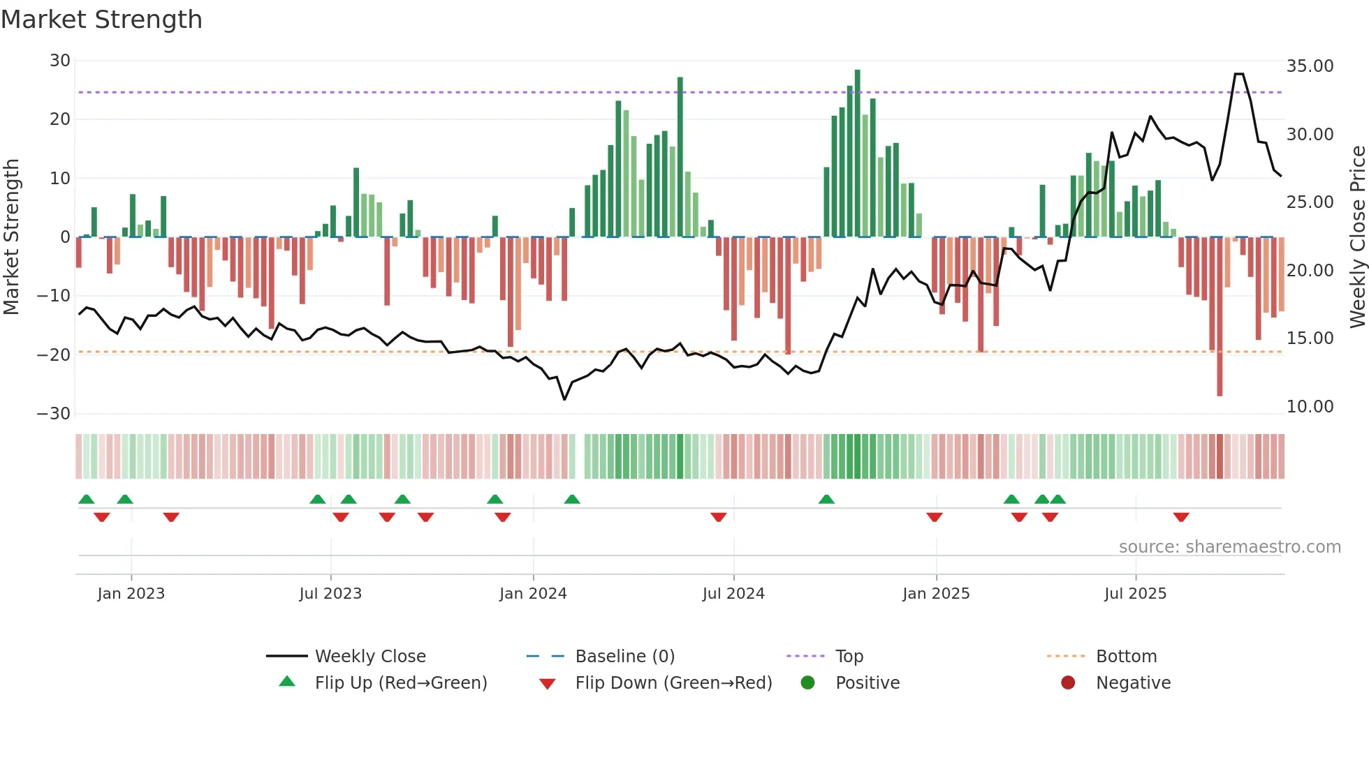 600562 weekly Market Strength chart