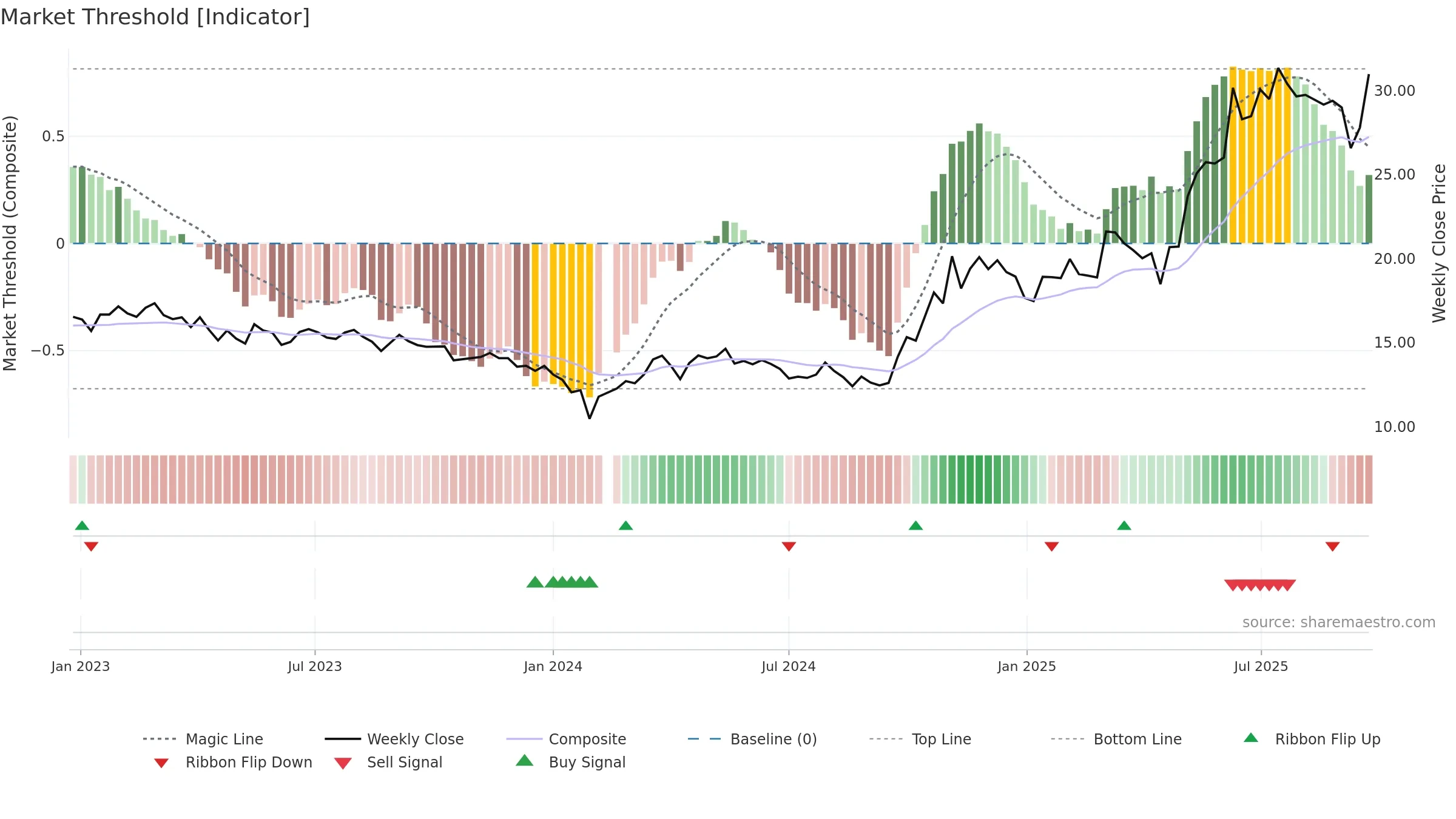 600562 weekly Market Threshold chart, closing 2025-09-22.