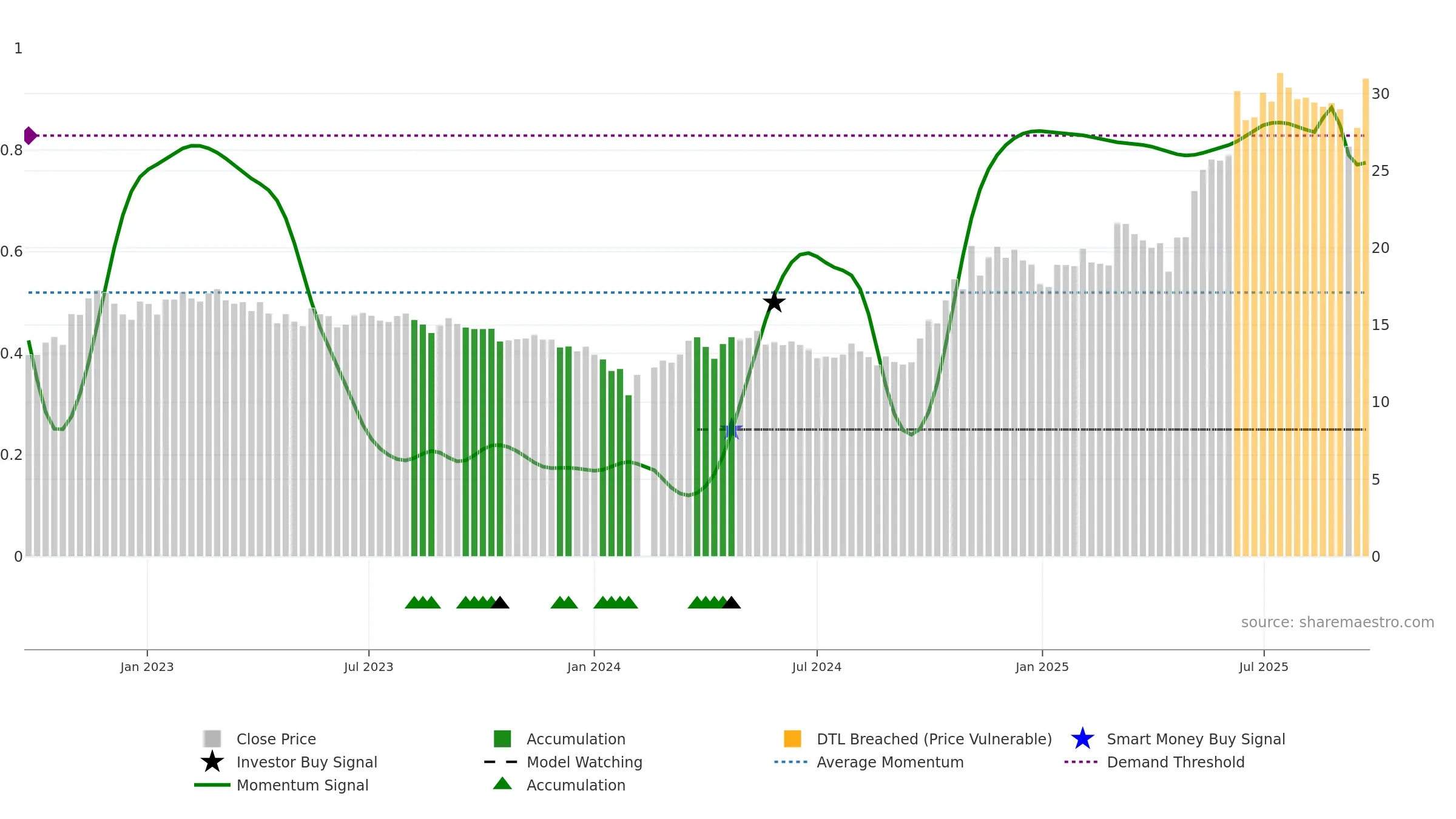600562 weekly Smart Money chart, closing 2025-09-22.