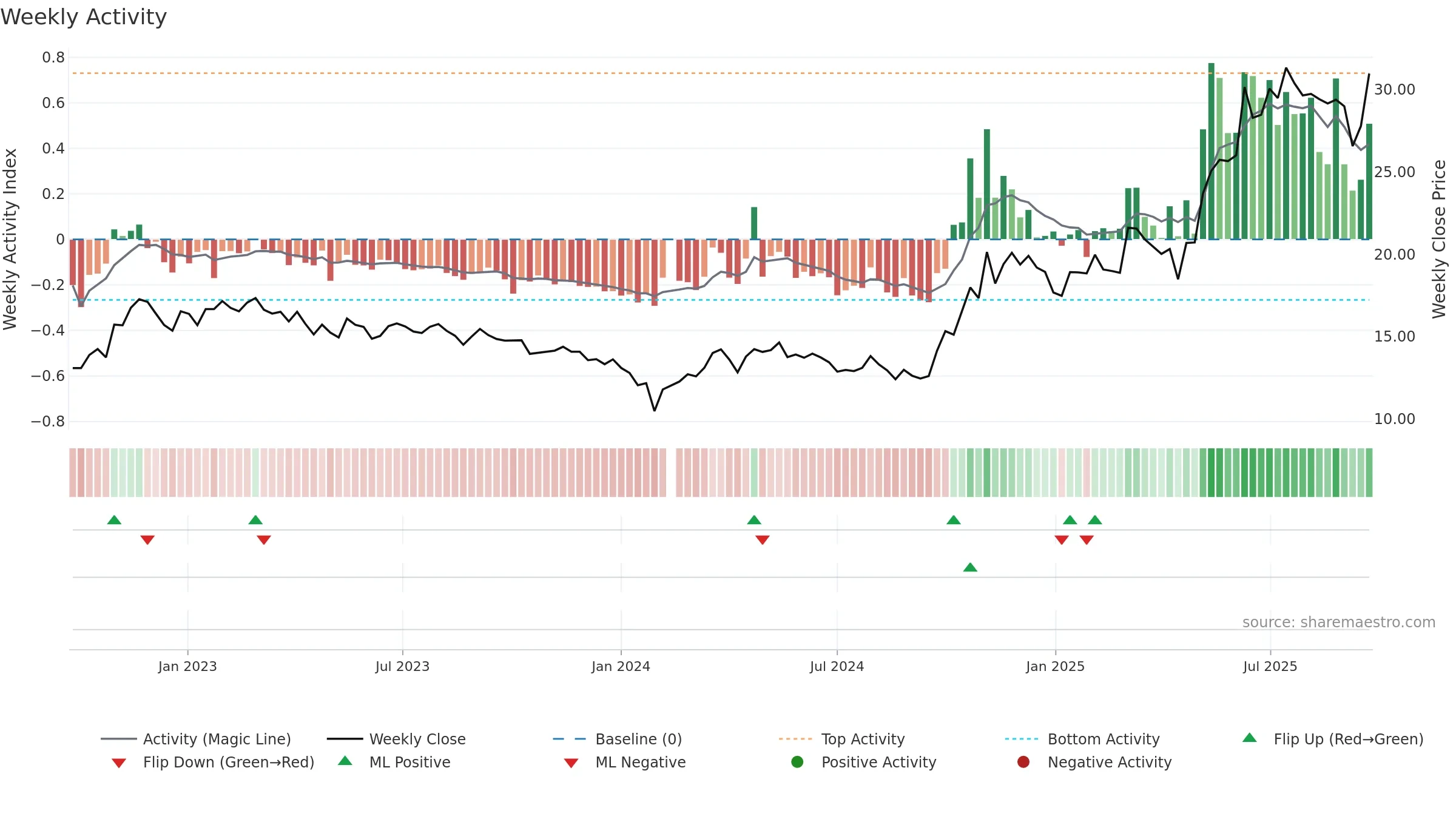 600562 weekly Activity chart, closing 2025-09-22.