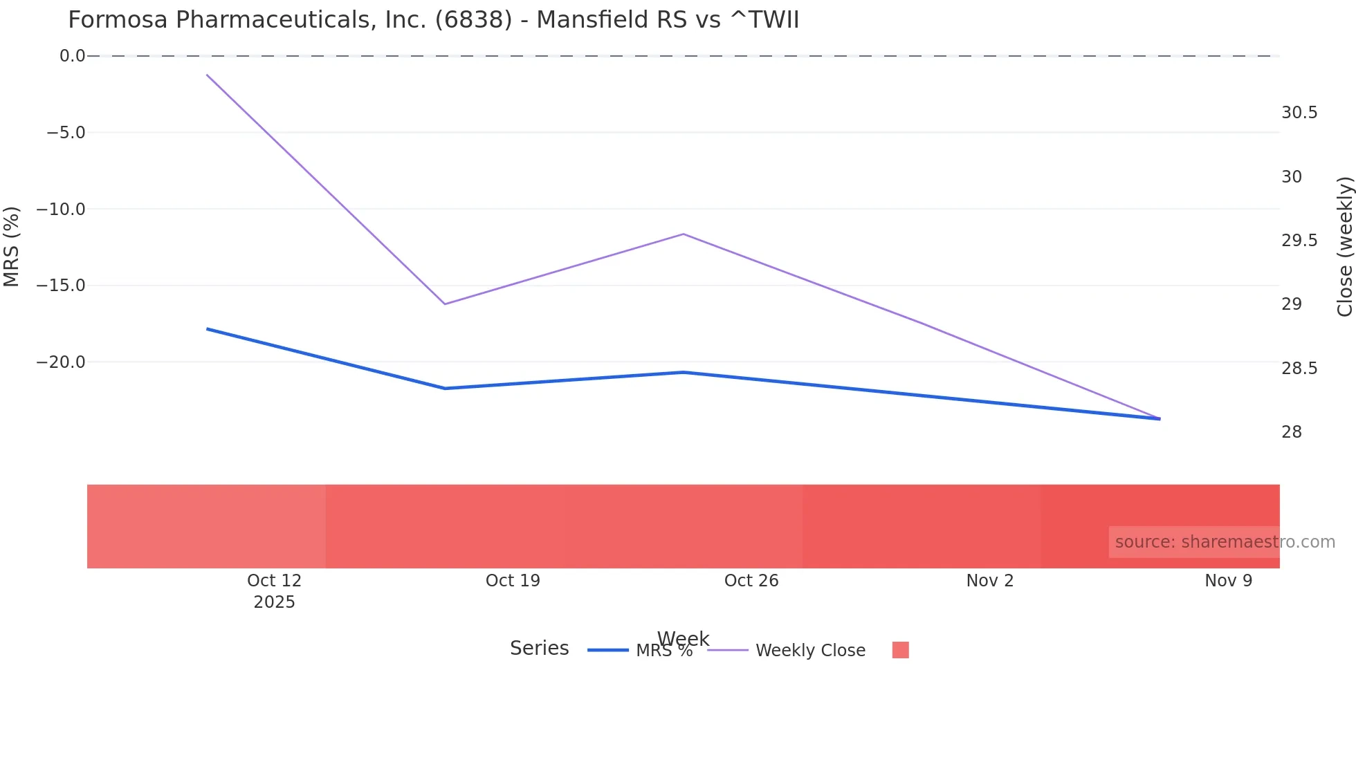 6838 Mansfield Relative Strength chart