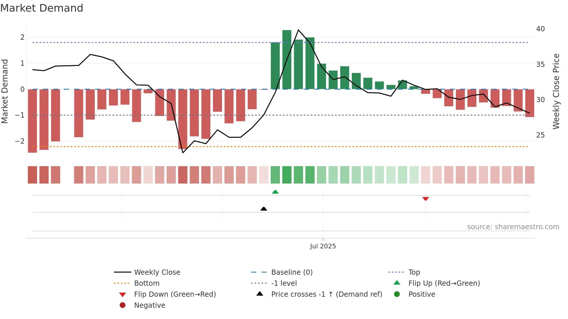 6838 weekly Market Demand chart