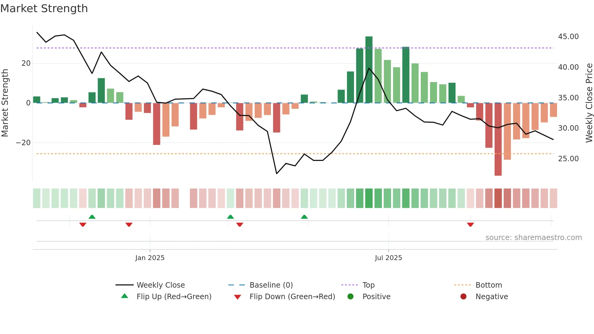 6838 weekly Market Strength chart