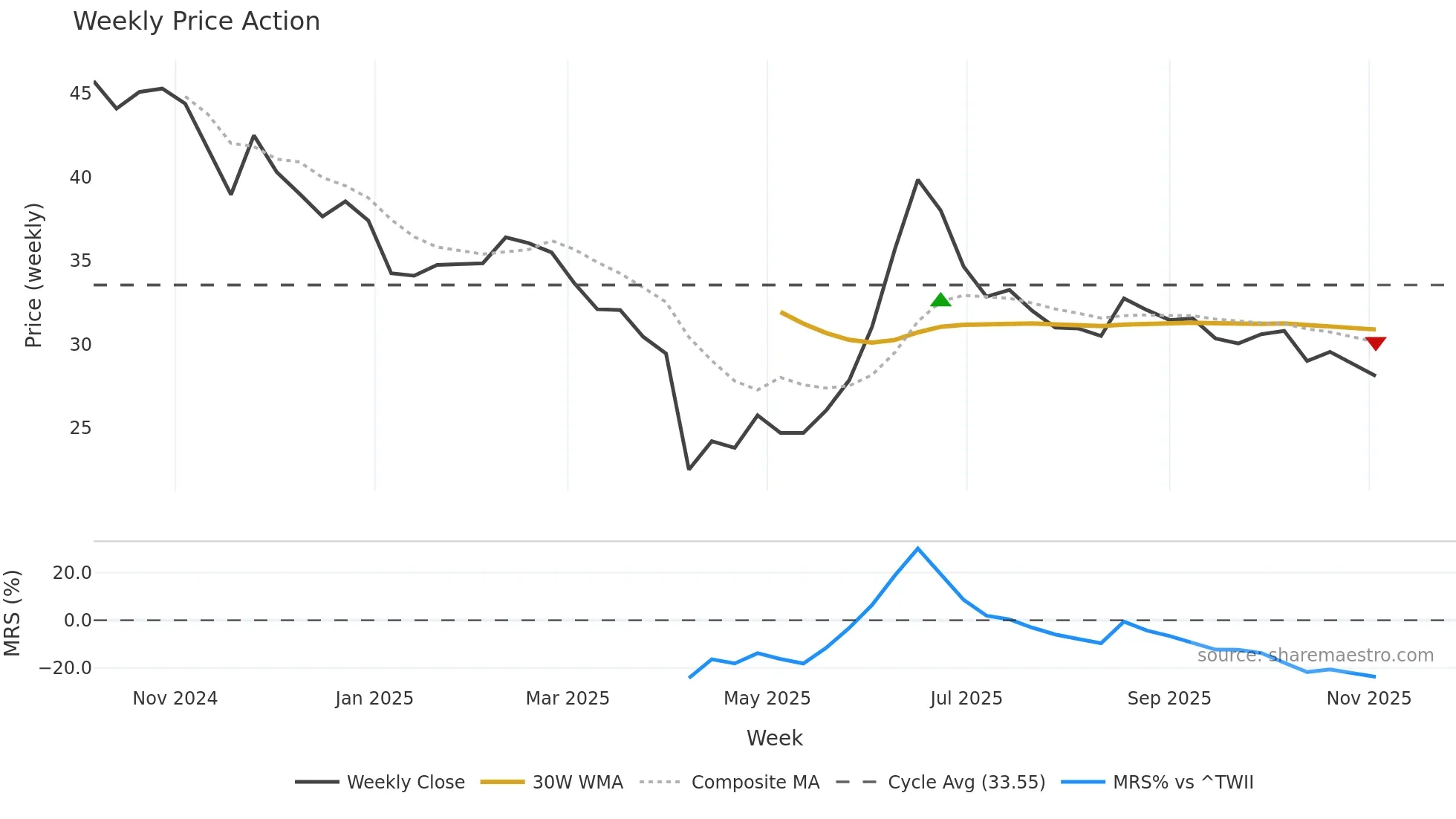 6838 weekly Price Action chart, closing 2025-11-03
