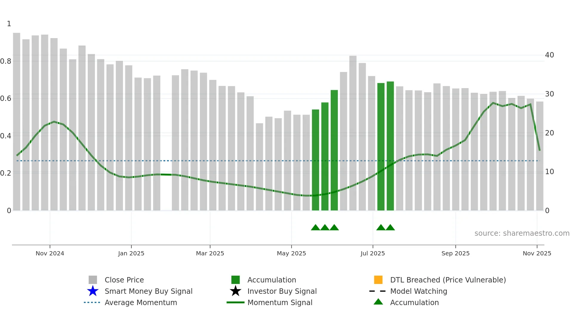 6838 weekly Smart Money chart