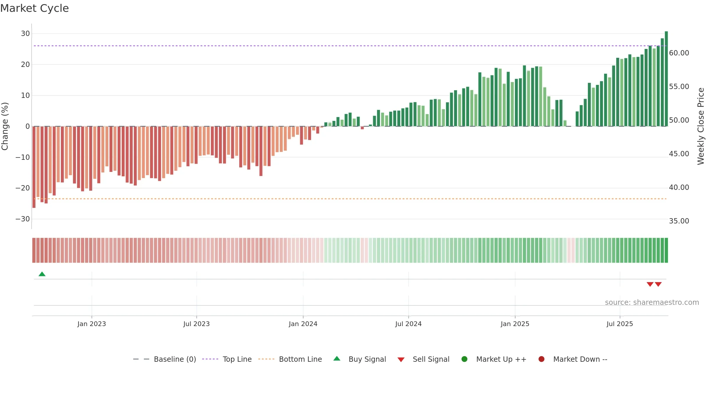 SECT weekly Market Cycle chart, closing 2025-09-19.