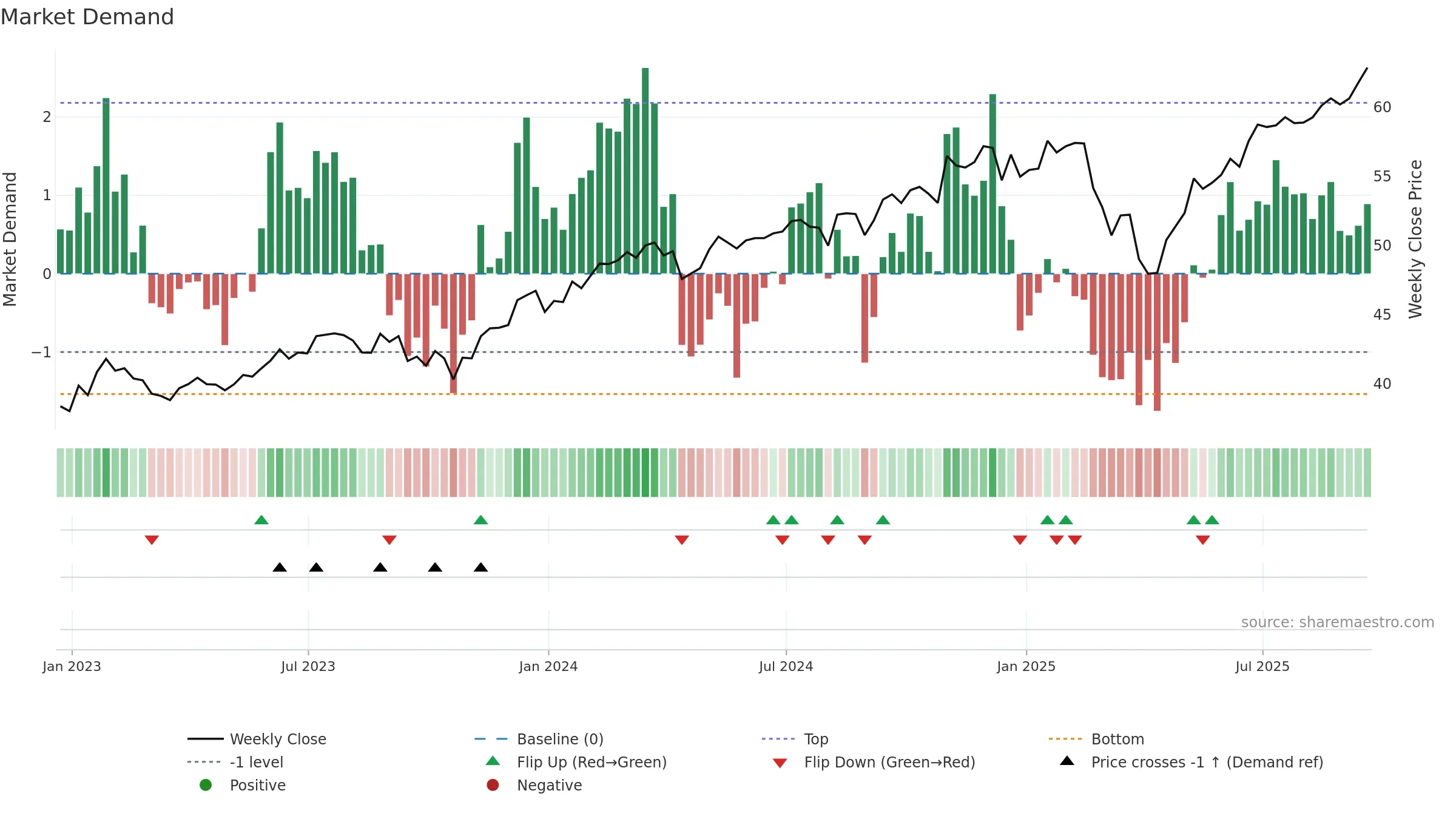 SECT weekly Market Demand chart, closing 2025-09-19.