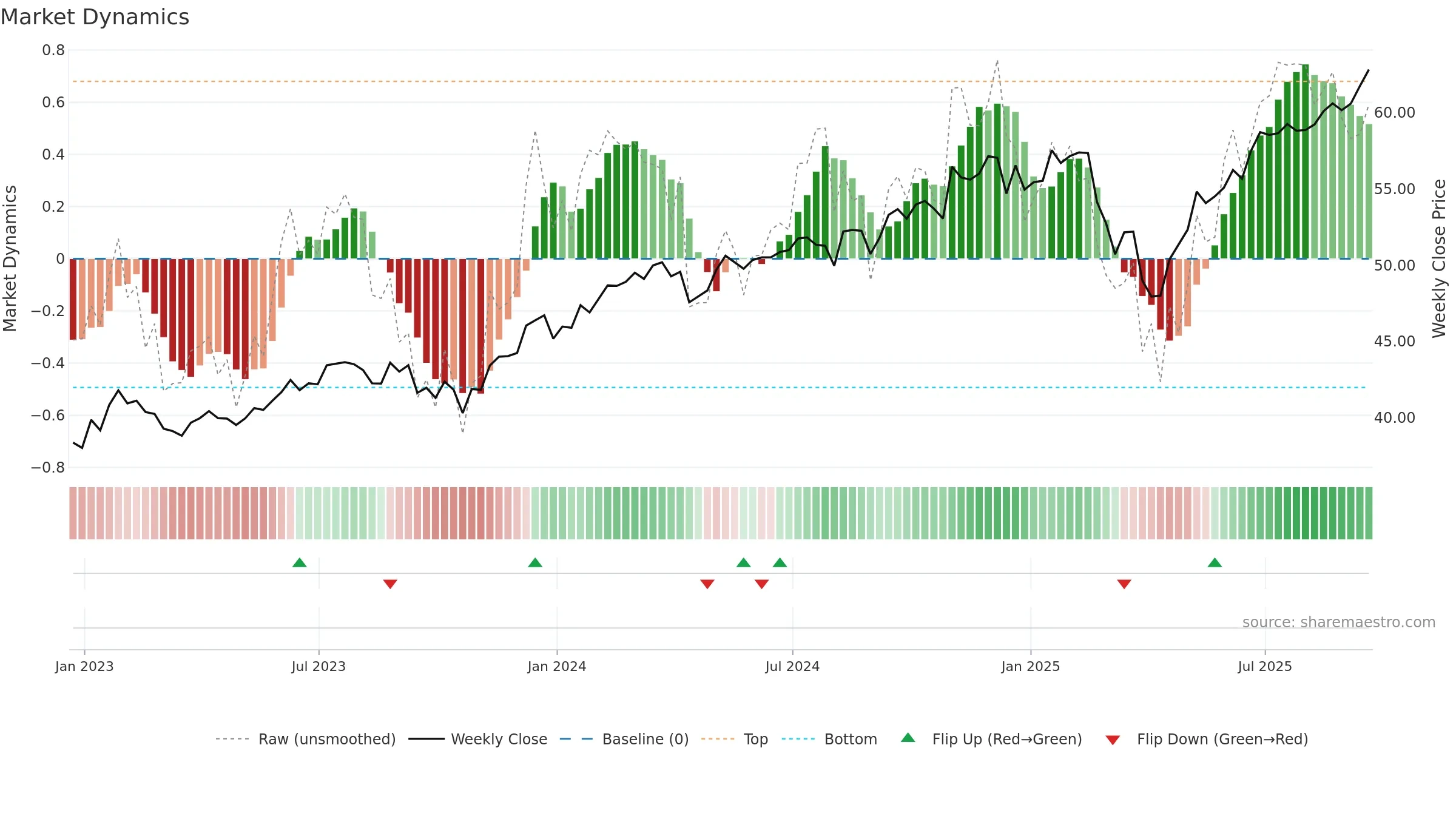 SECT weekly Market Dynamics chart, closing 2025-09-19.