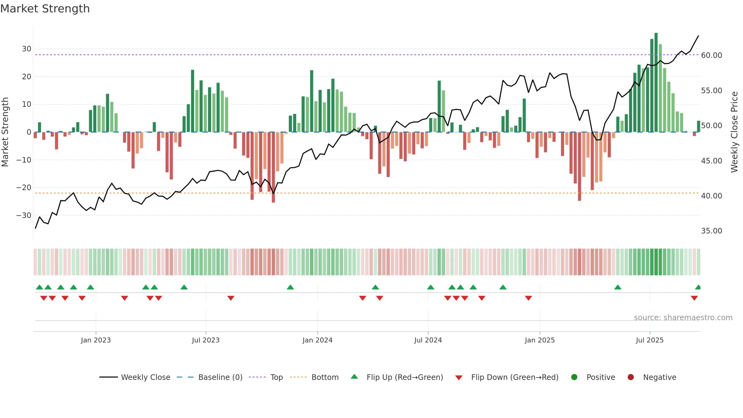 SECT weekly Market Strength chart, closing 2025-09-19.