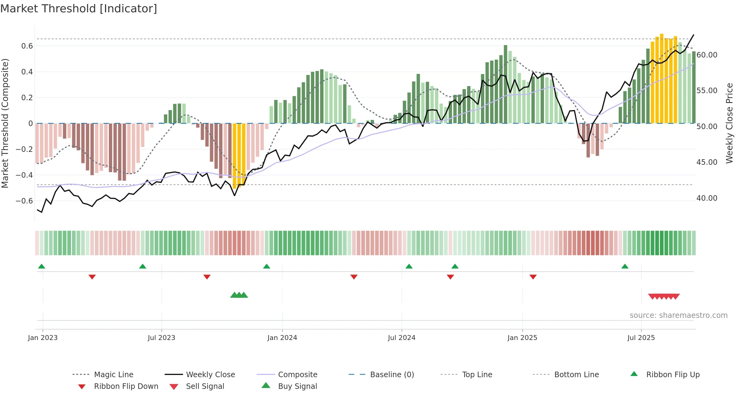 SECT weekly Market Threshold chart, closing 2025-09-19.