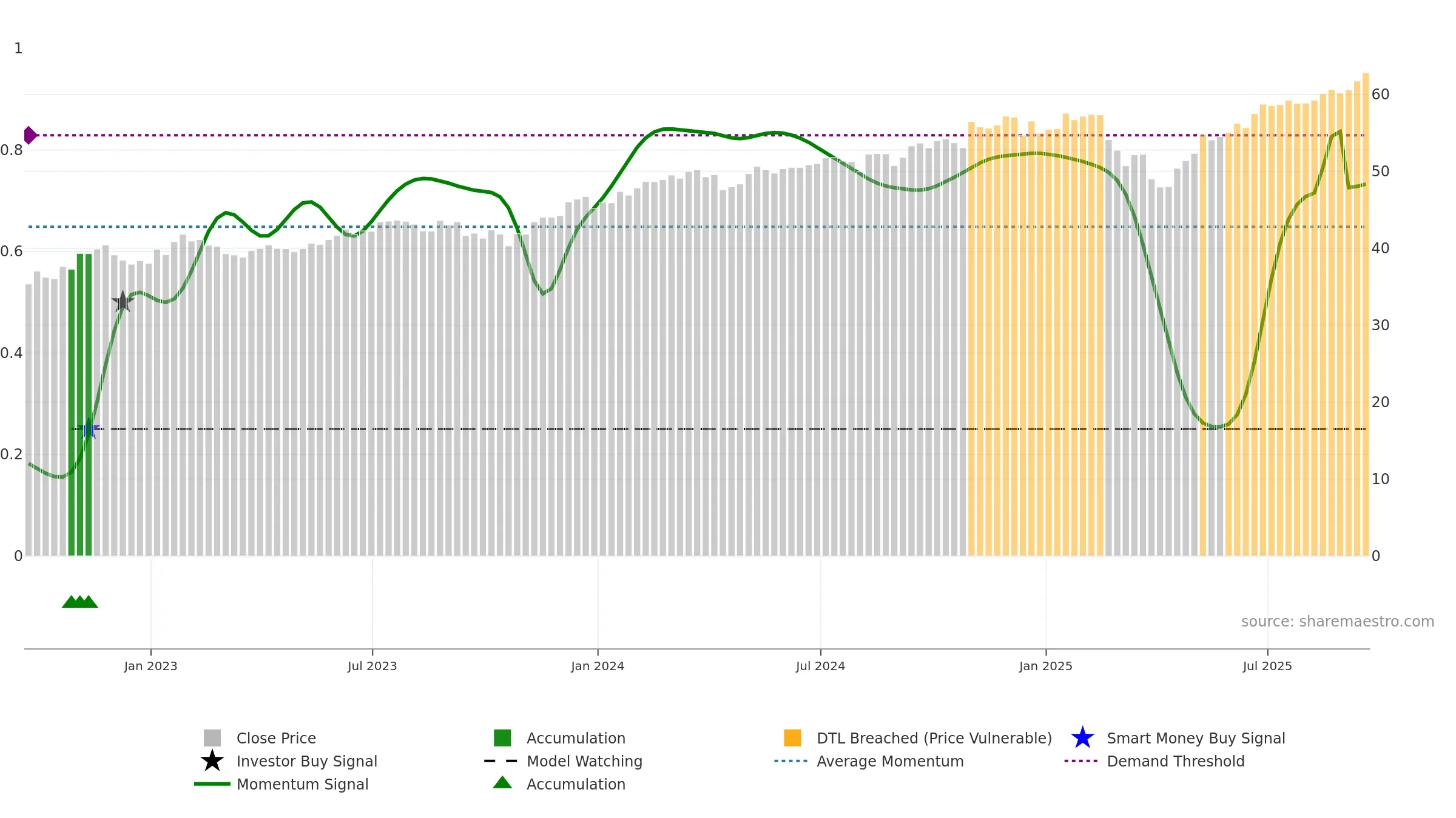 SECT weekly Smart Money chart, closing 2025-09-19.