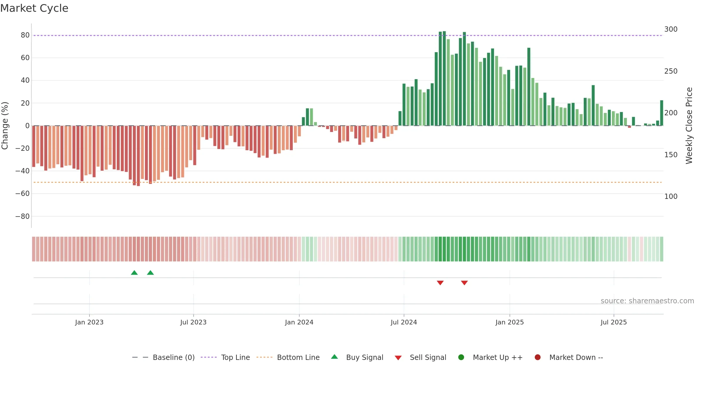 ADSL weekly Market Cycle chart, closing 2025-09-22.