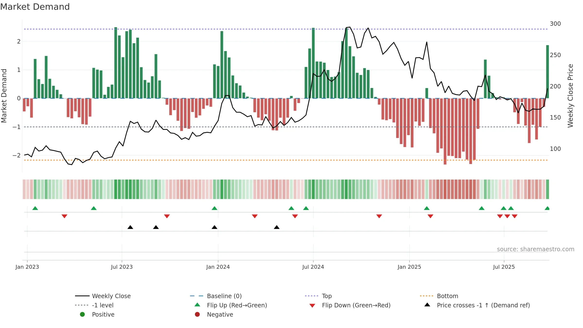 ADSL weekly Market Demand chart, closing 2025-09-22.