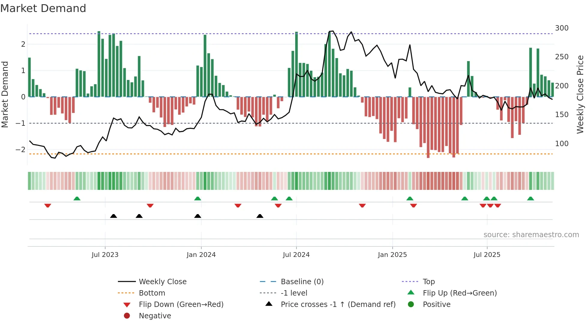 ADSL weekly Market Demand chart