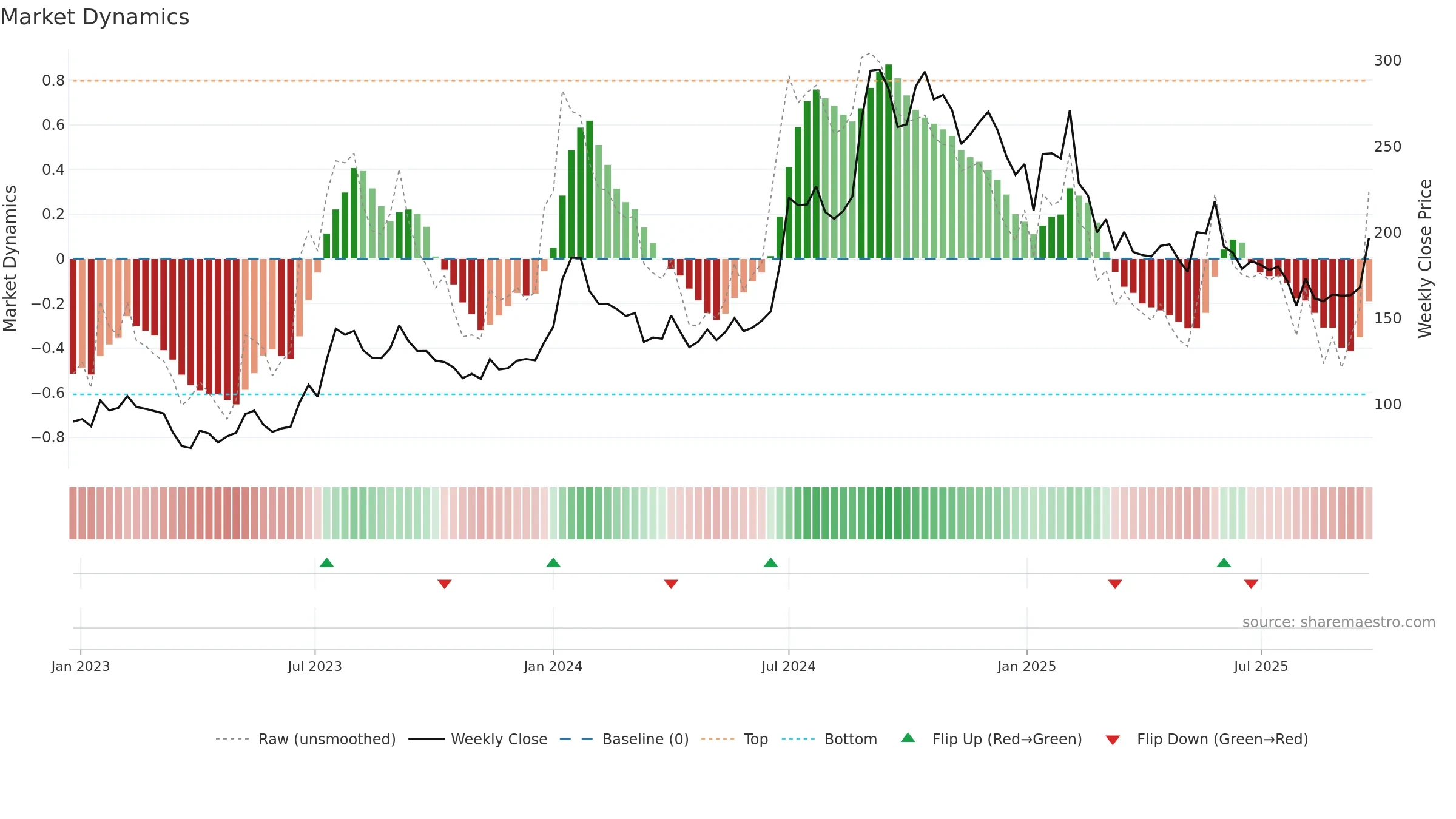 ADSL weekly Market Dynamics chart, closing 2025-09-22.