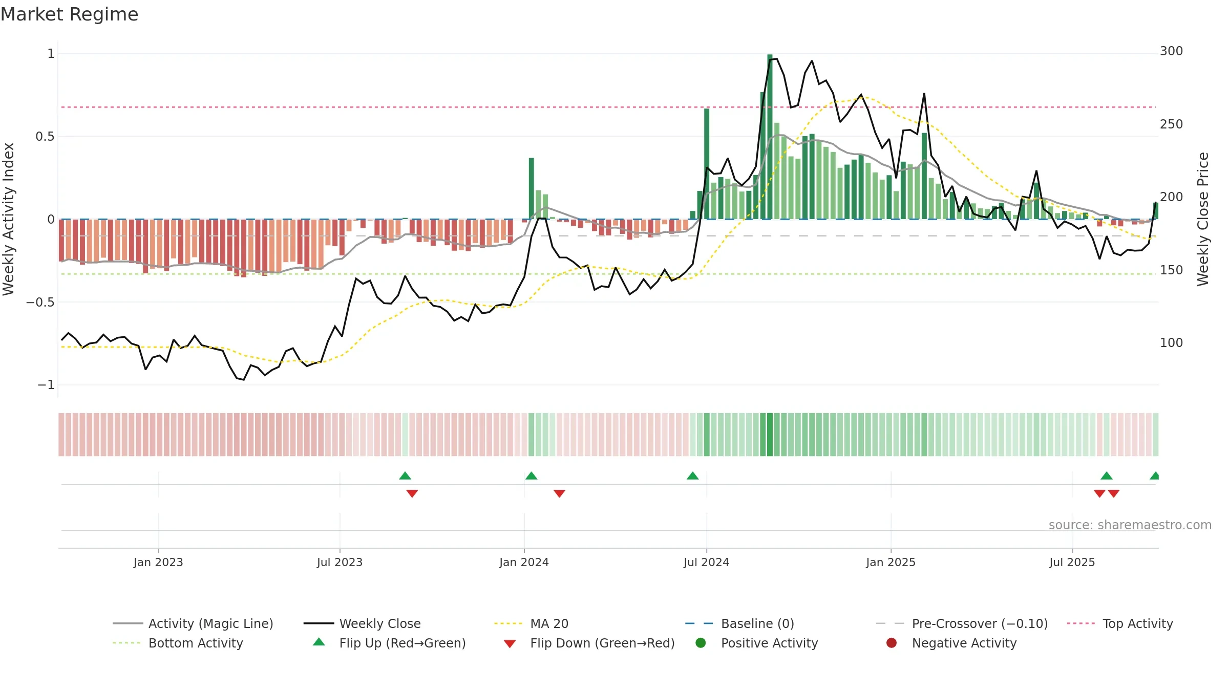 ADSL weekly Market Snapshot chart, closing 2025-09-22.