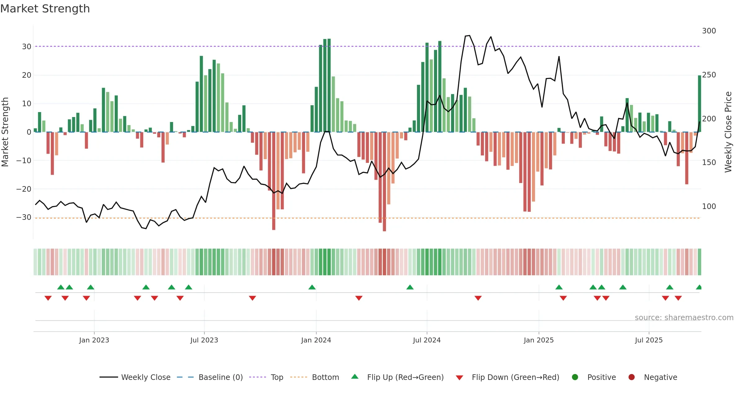 ADSL weekly Market Strength chart, closing 2025-09-22.