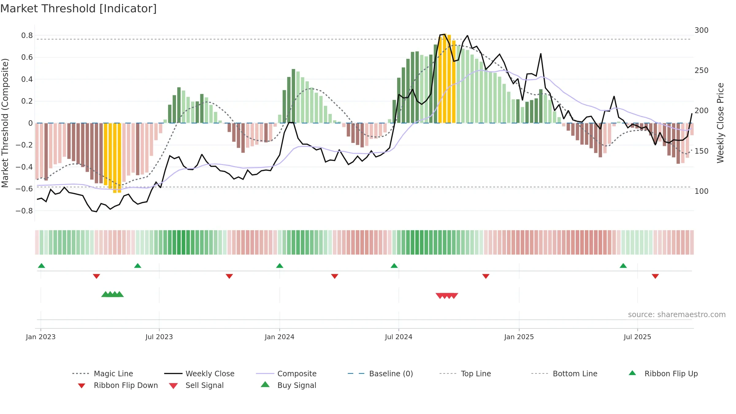 ADSL weekly Market Threshold chart, closing 2025-09-22.