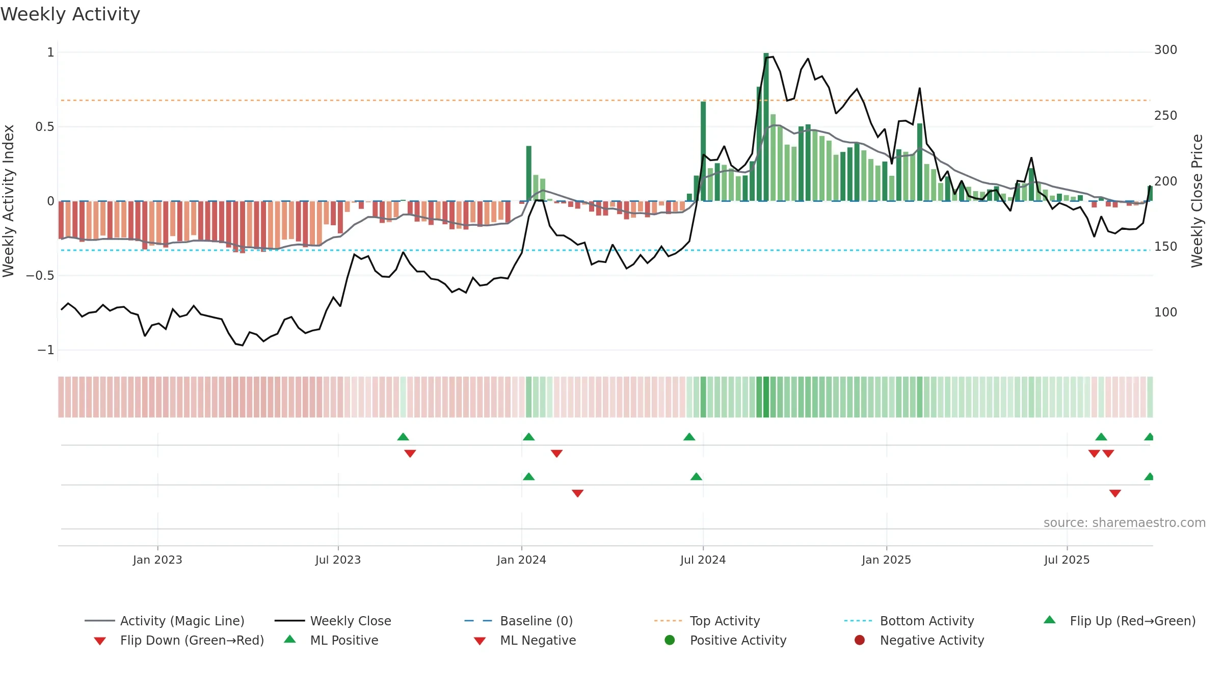 ADSL weekly Activity chart, closing 2025-09-22.