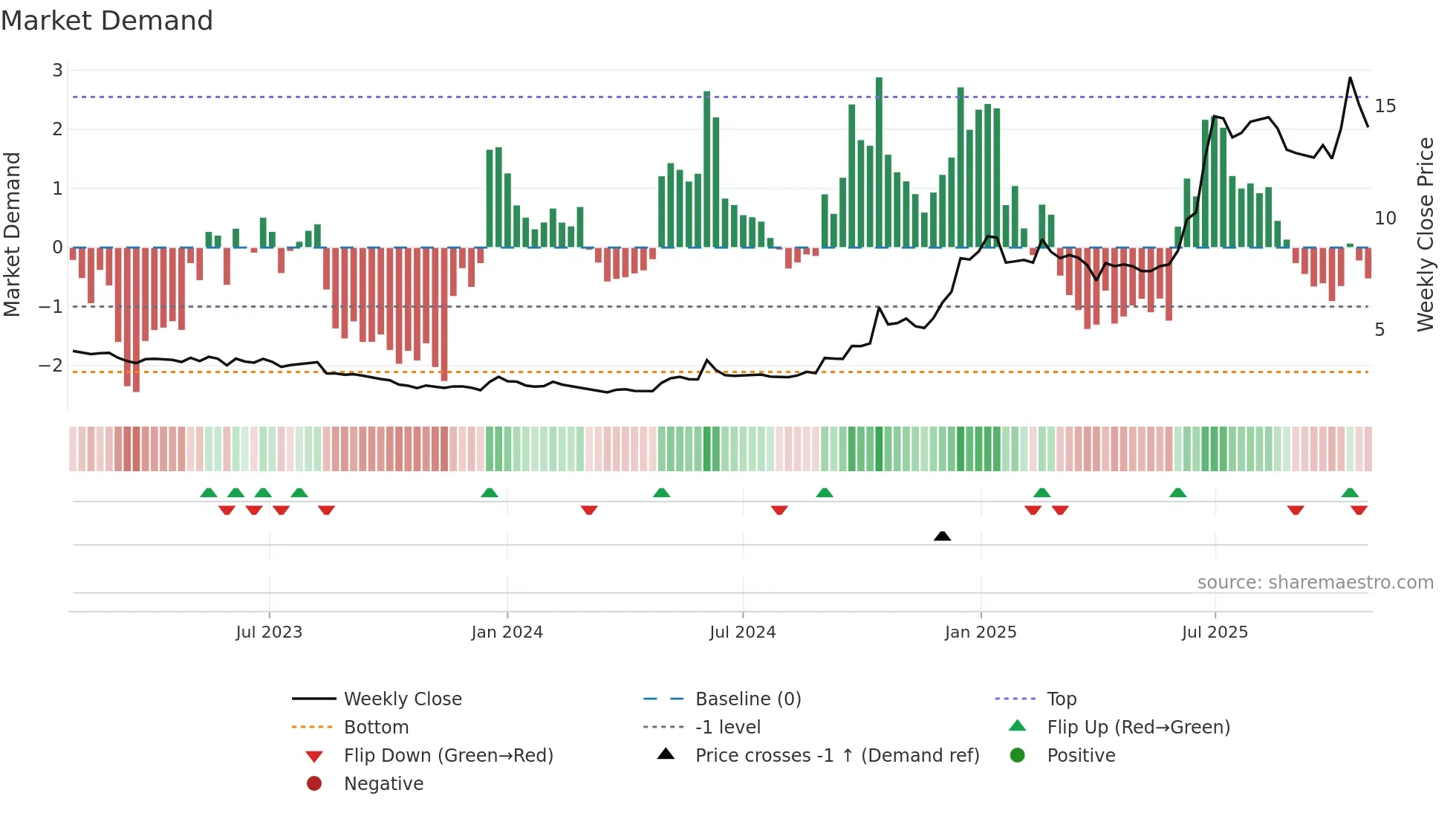 NXTMH weekly Market Demand chart