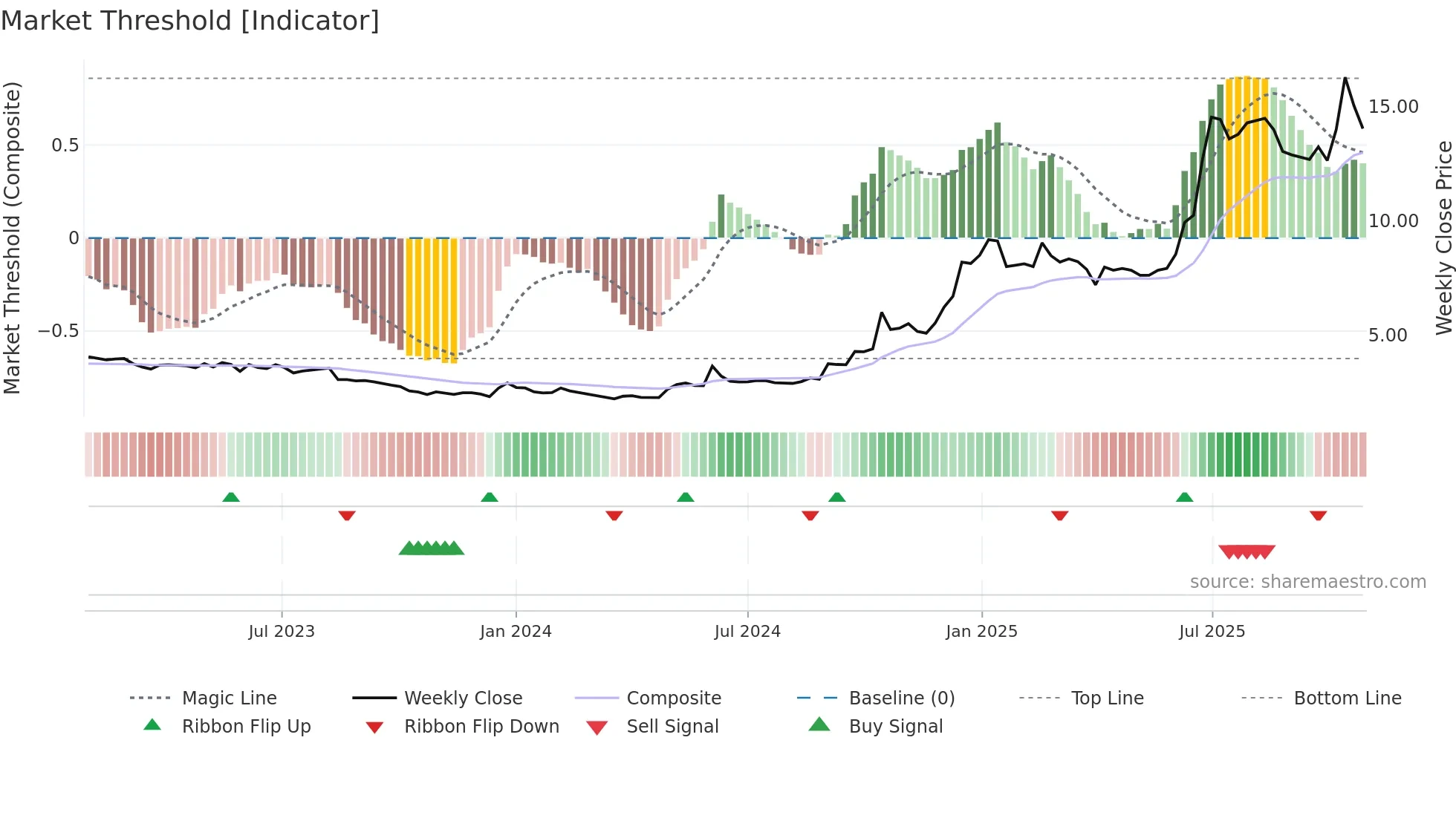 NXTMH weekly Market Threshold chart