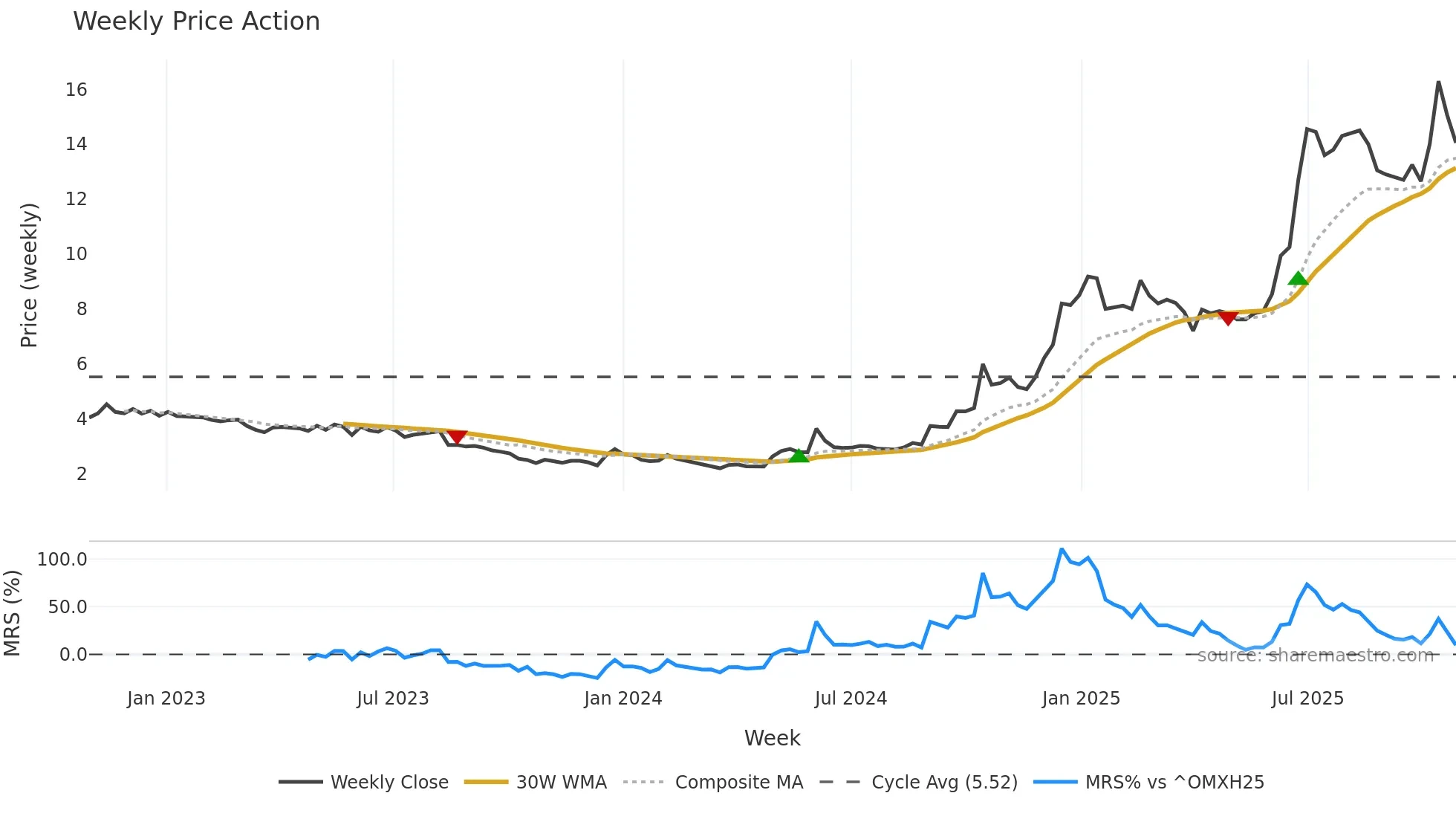 NXTMH weekly Price Action chart, closing 2025-10-27