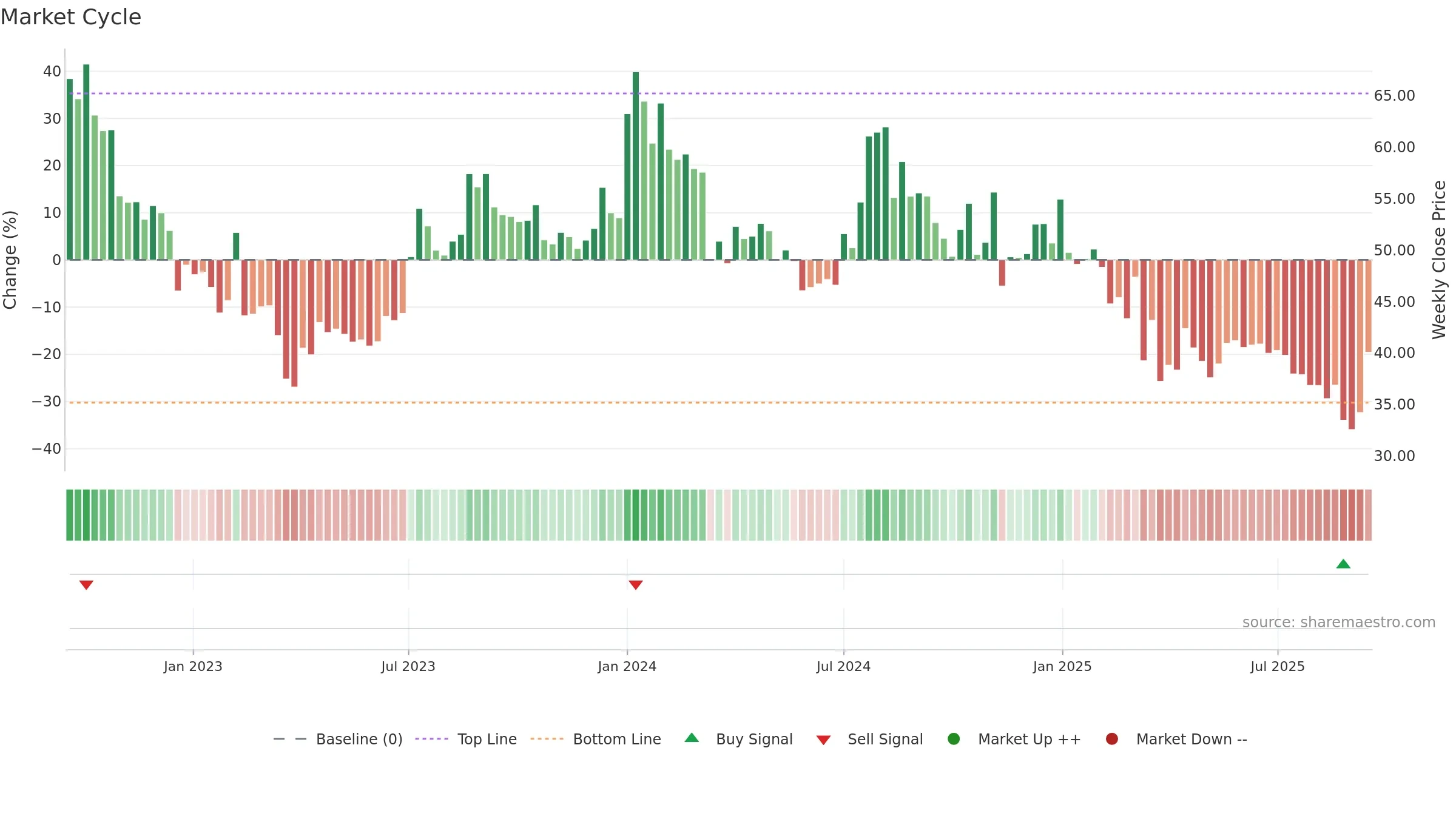 COASTCORP weekly Market Cycle chart, closing 2025-09-15.