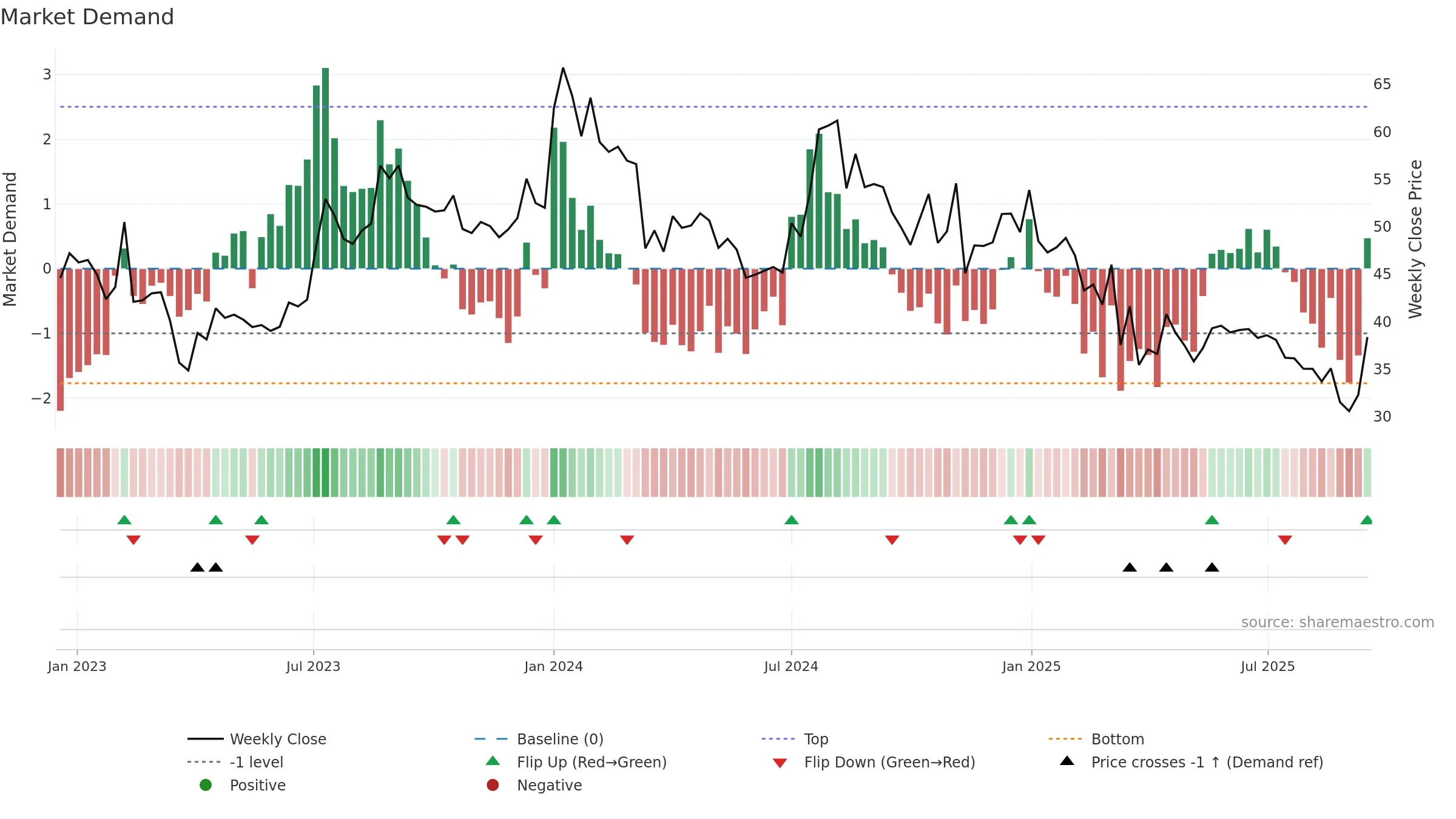 COASTCORP weekly Market Demand chart, closing 2025-09-15.