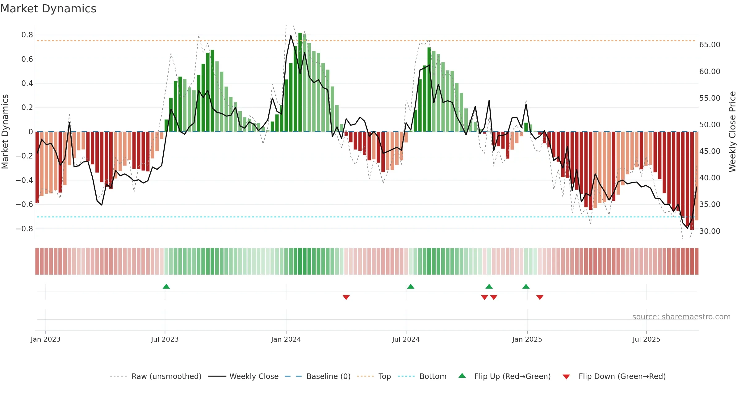 COASTCORP weekly Market Dynamics chart, closing 2025-09-15.