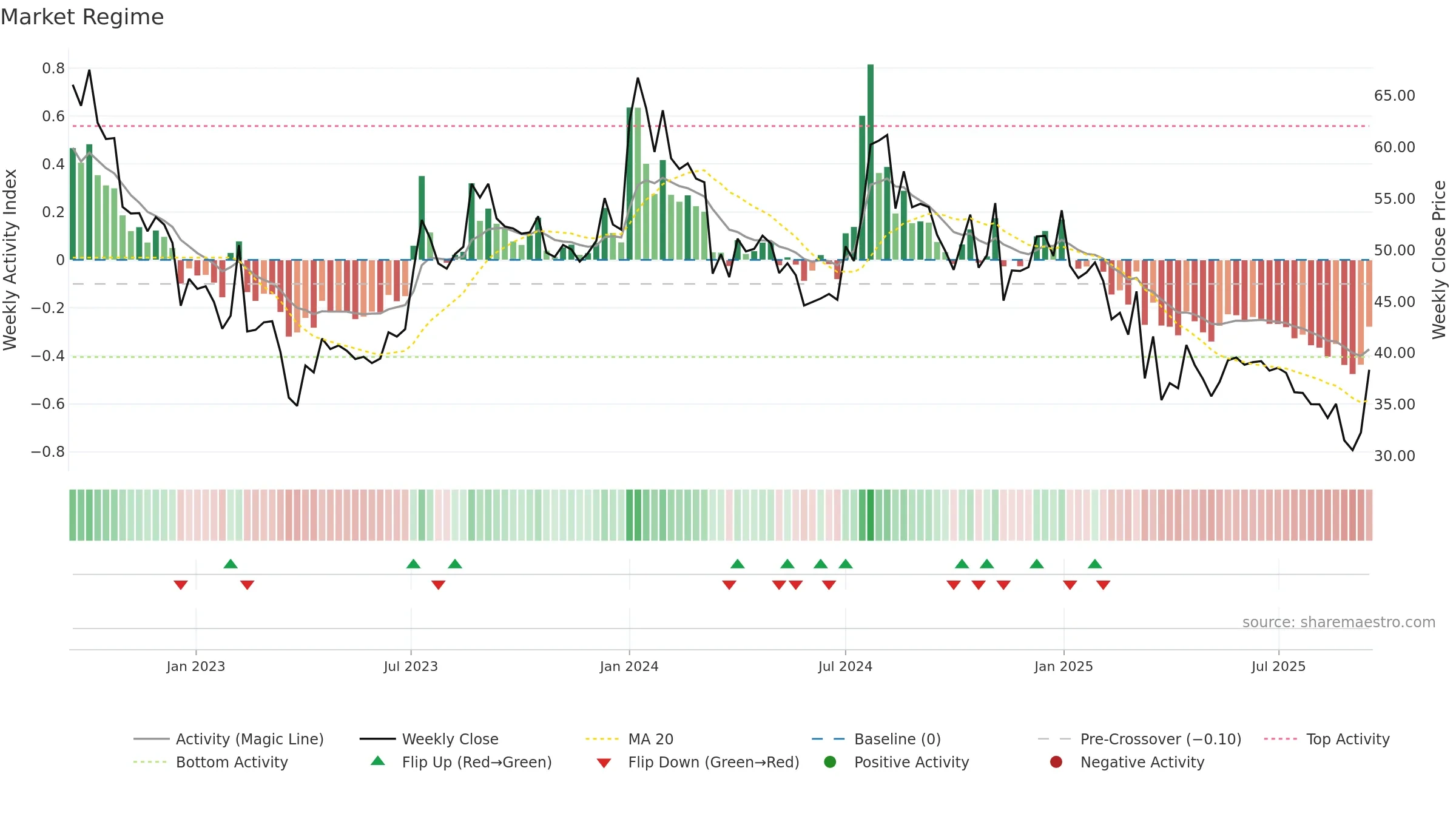COASTCORP weekly Market Snapshot chart, closing 2025-09-15.