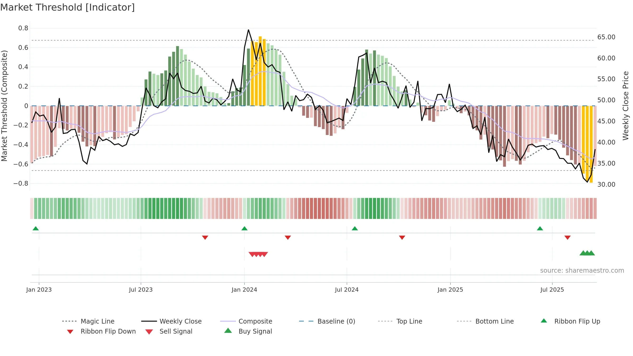 COASTCORP weekly Market Threshold chart, closing 2025-09-15.